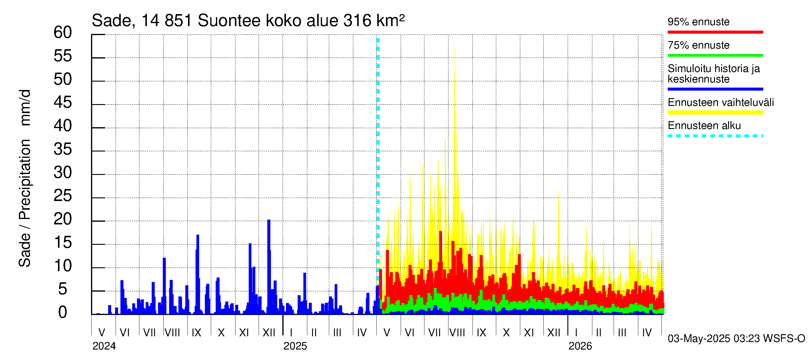 Kymijoen vesistöalue - Suontee: Sade