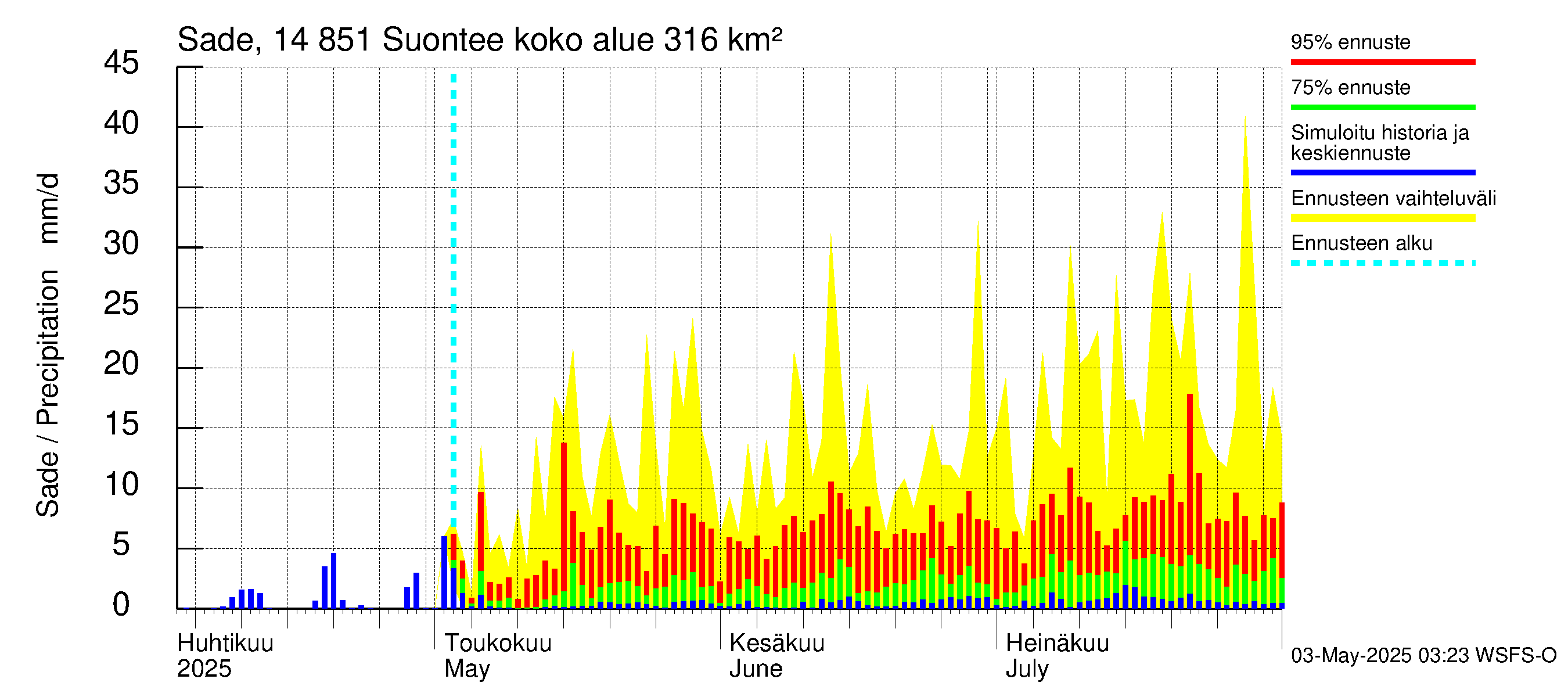 Kymijoen vesistöalue - Suontee: Sade