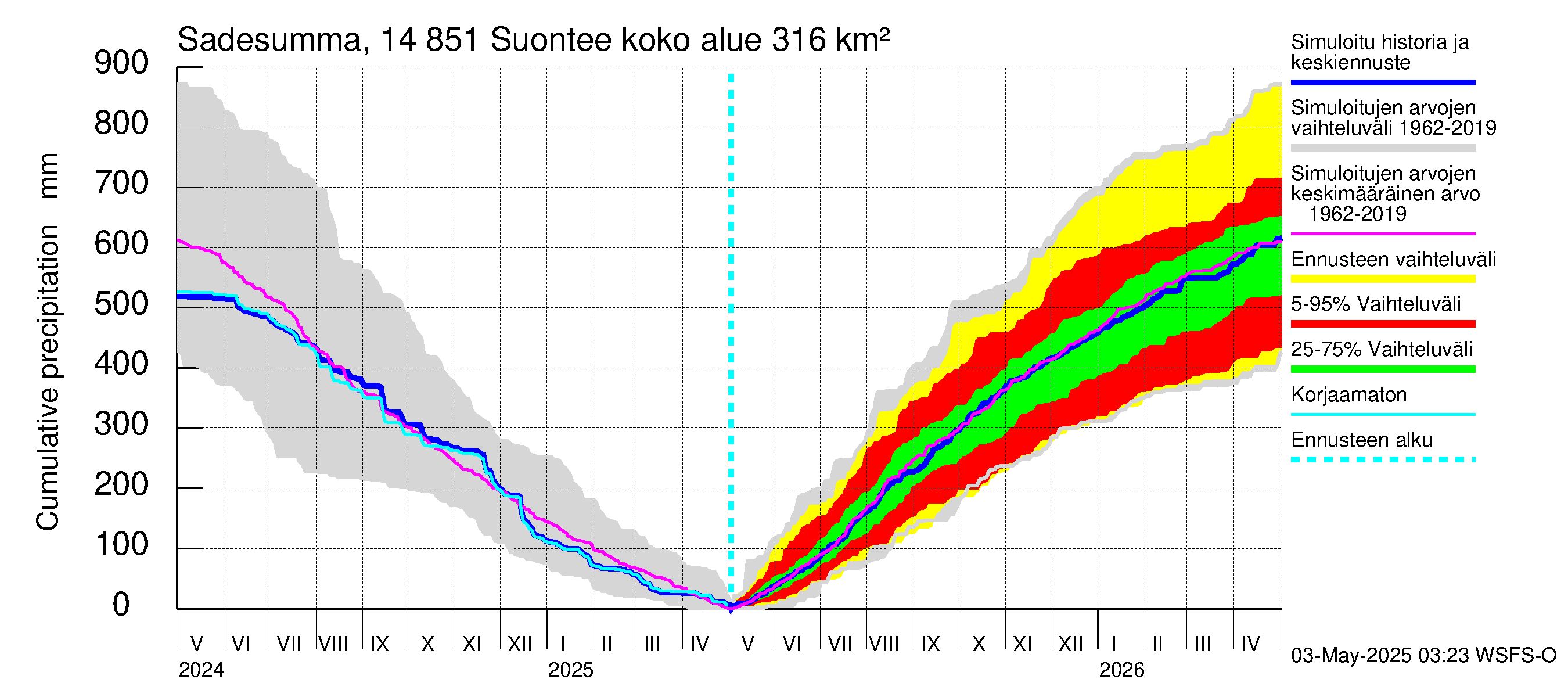 Kymijoen vesistöalue - Suontee: Sade - summa