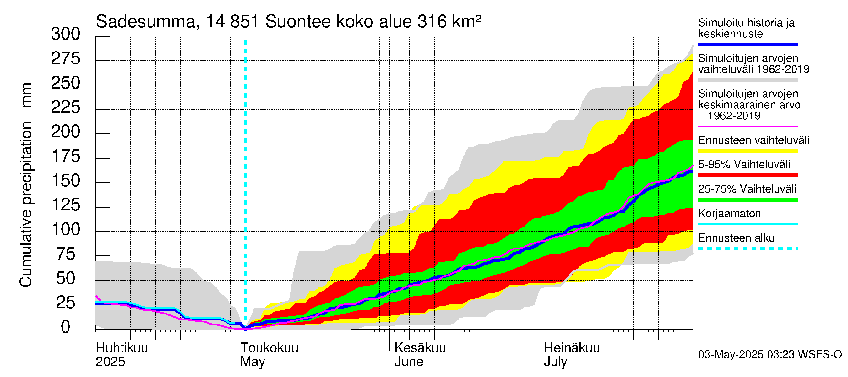 Kymijoen vesistöalue - Suontee: Sade - summa