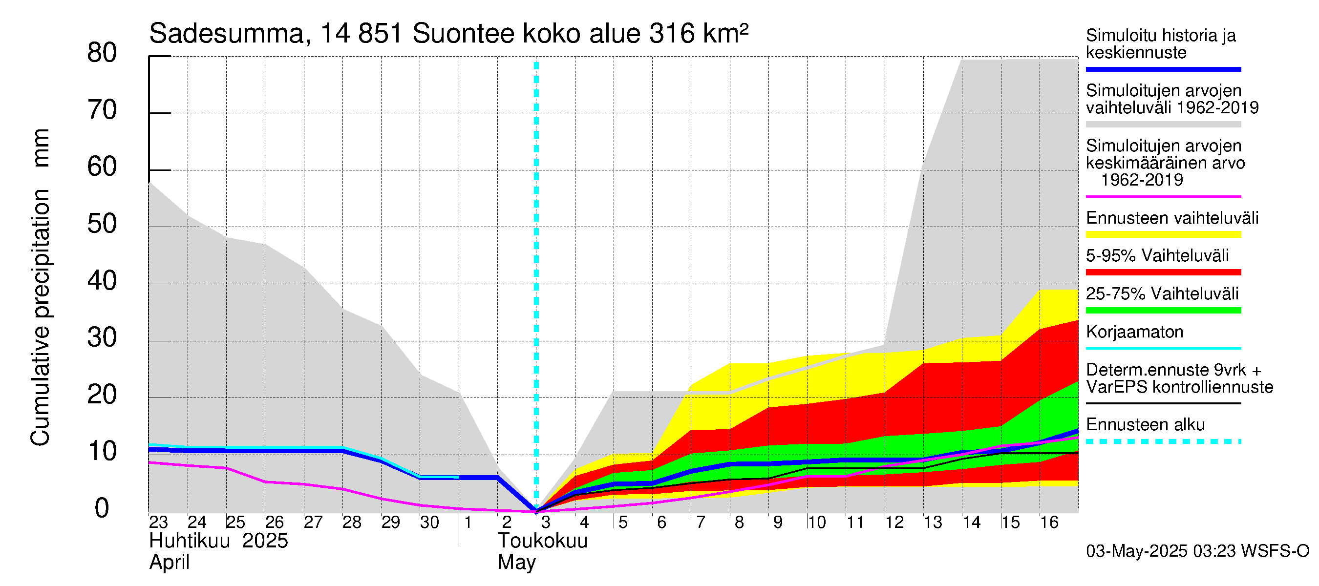 Kymijoen vesistöalue - Suontee: Sade - summa