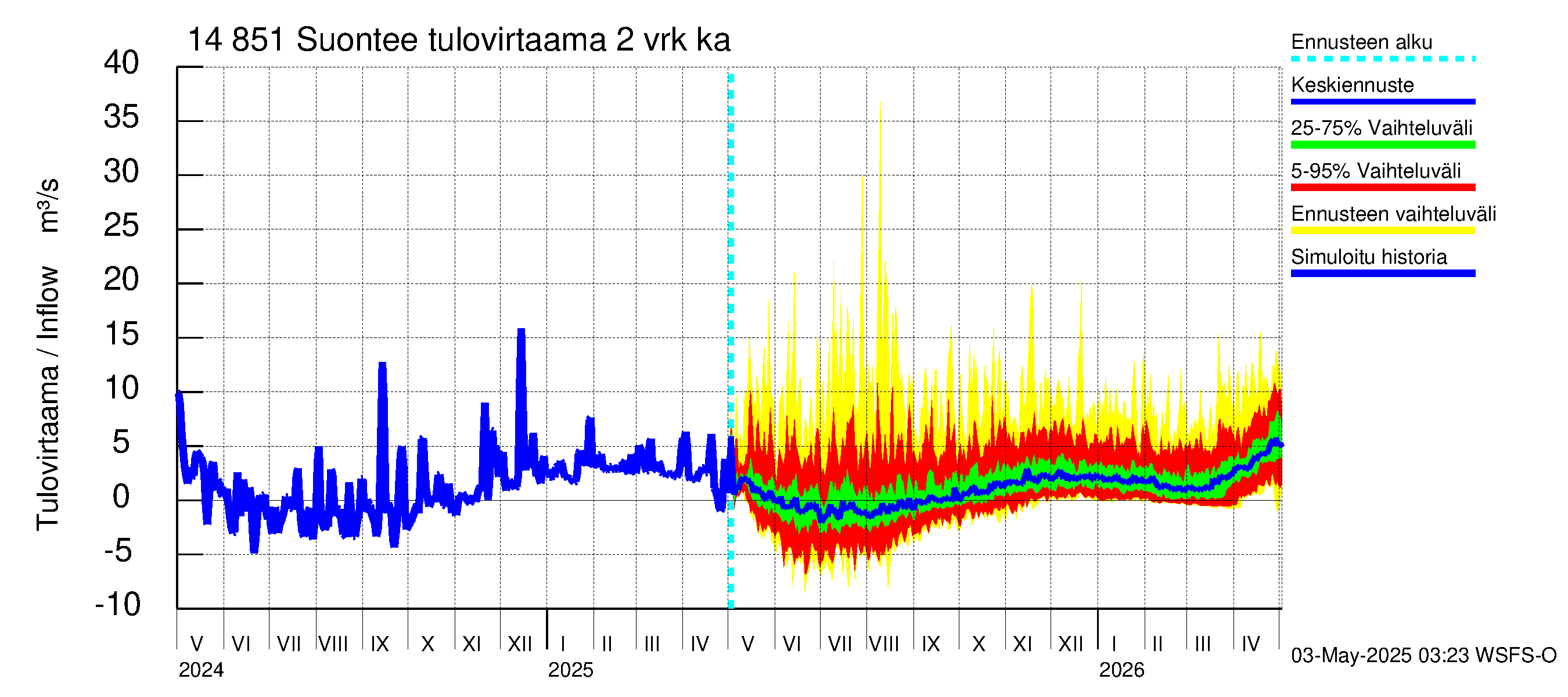 Kymijoen vesistöalue - Suontee: Tulovirtaama (usean vuorokauden liukuva keskiarvo) - jakaumaennuste