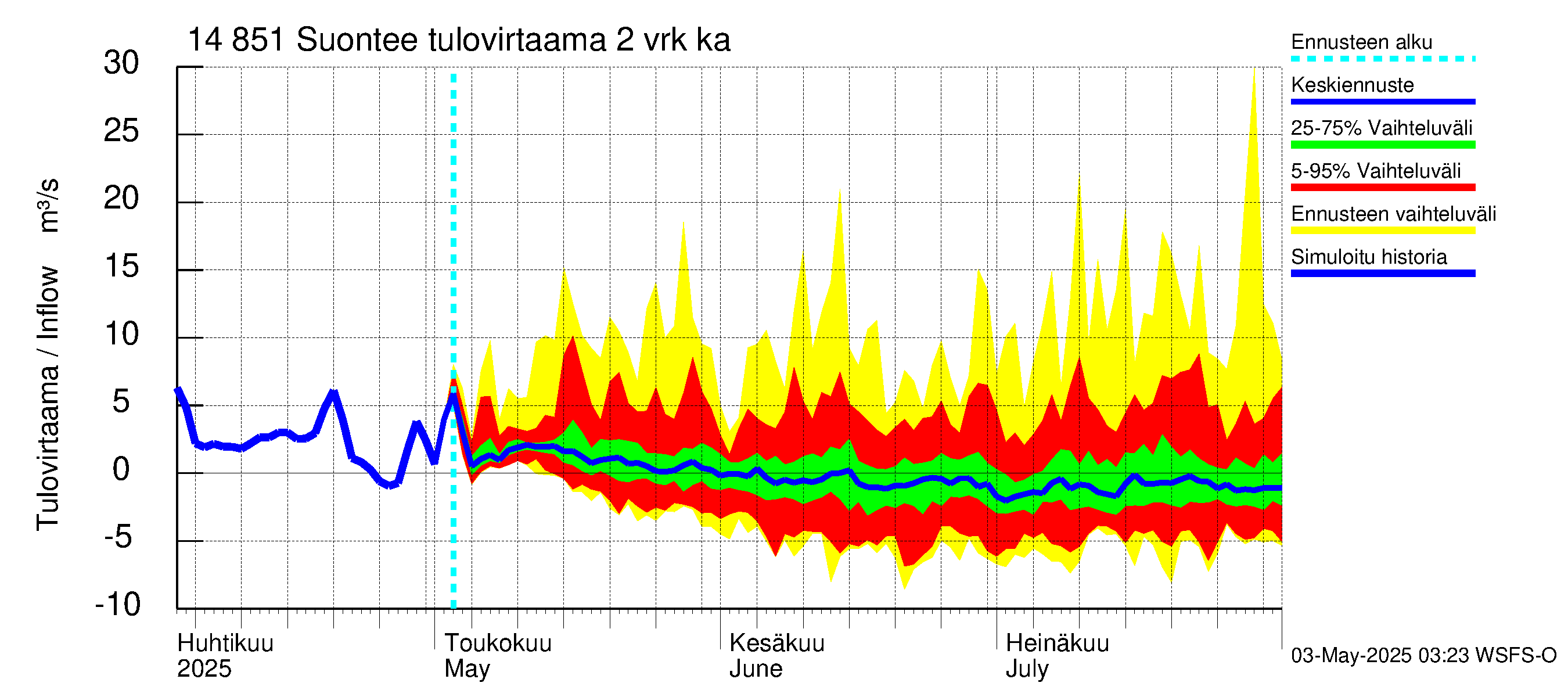 Kymijoen vesistöalue - Suontee: Tulovirtaama (usean vuorokauden liukuva keskiarvo) - jakaumaennuste