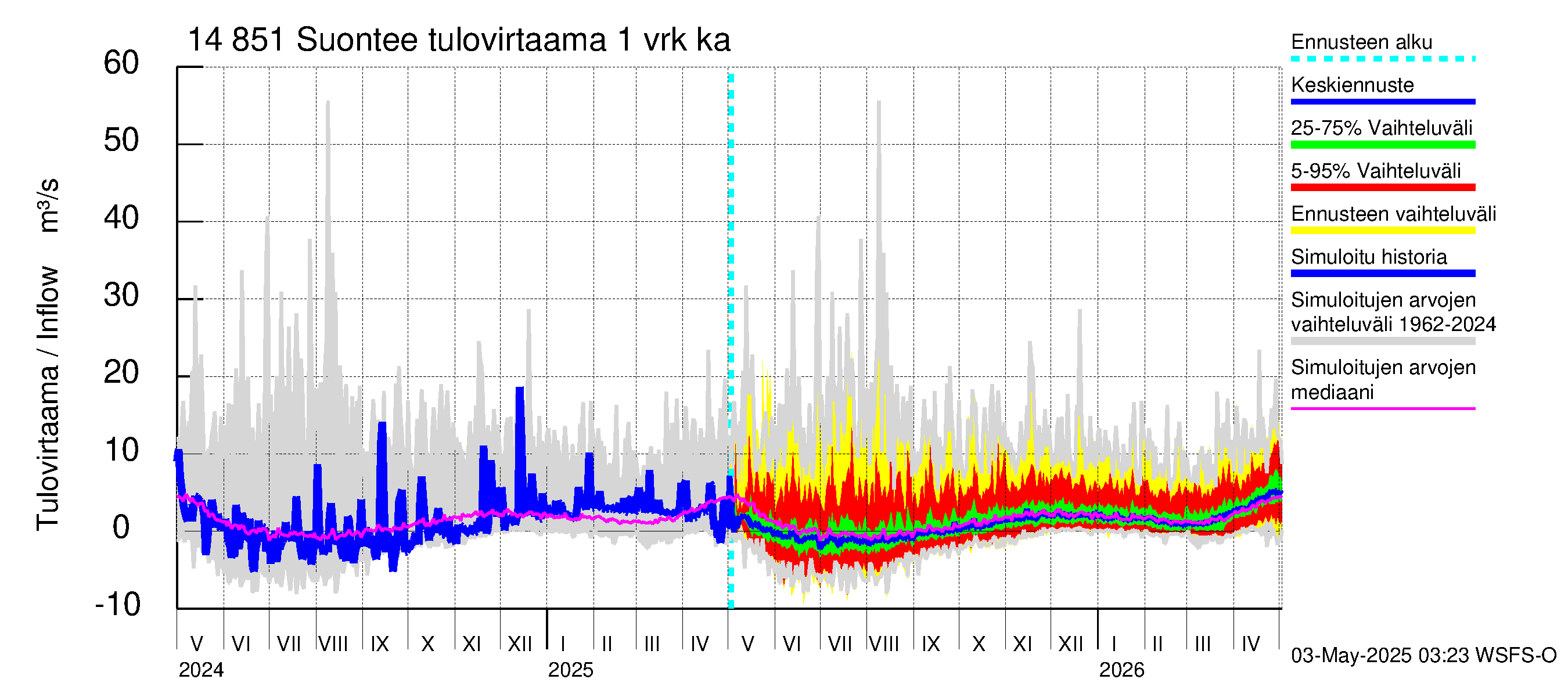 Kymijoen vesistöalue - Suontee: Tulovirtaama - jakaumaennuste