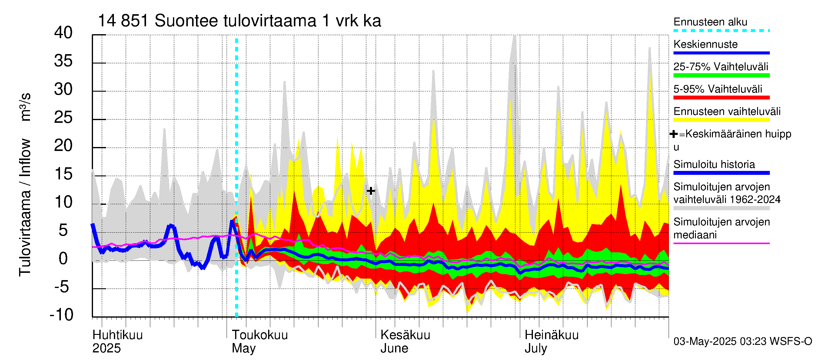 Kymijoen vesistöalue - Suontee: Tulovirtaama - jakaumaennuste