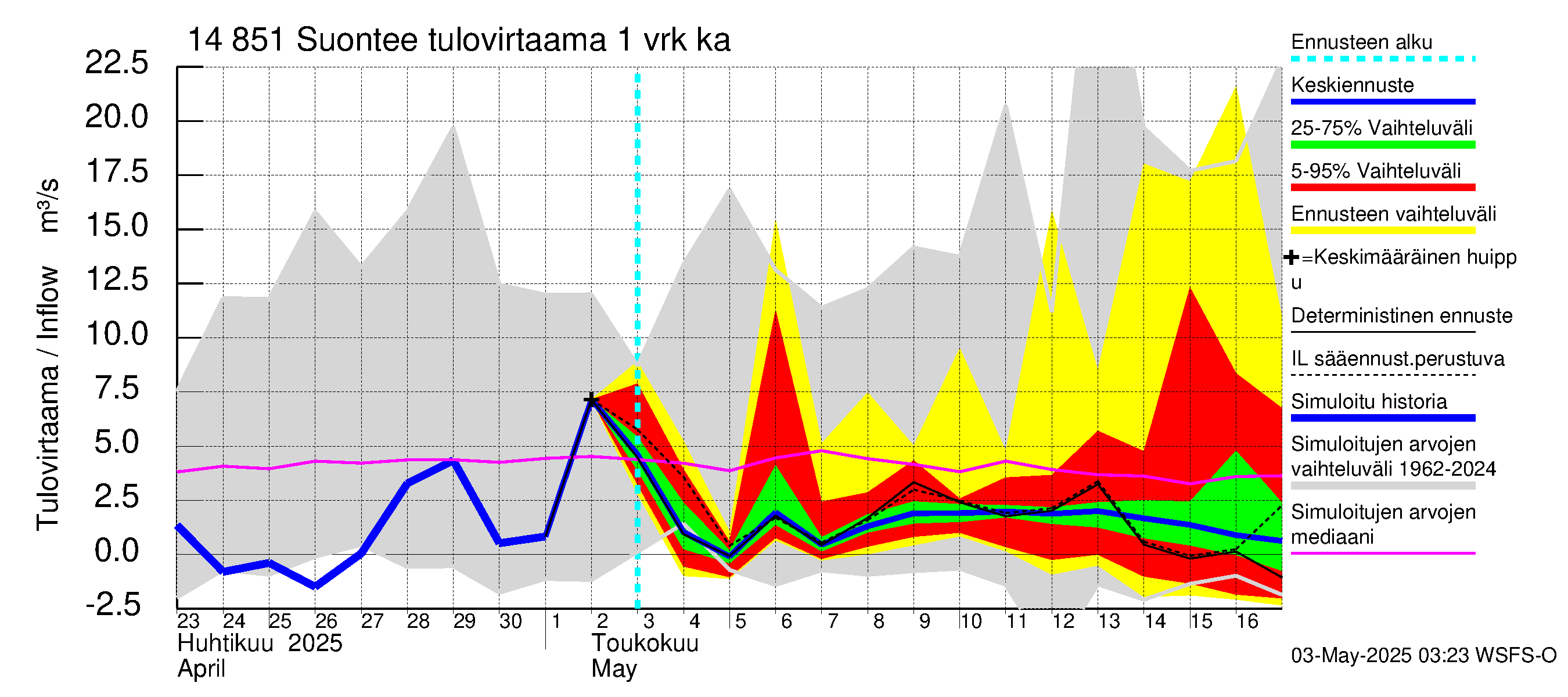 Kymijoen vesistöalue - Suontee: Tulovirtaama - jakaumaennuste