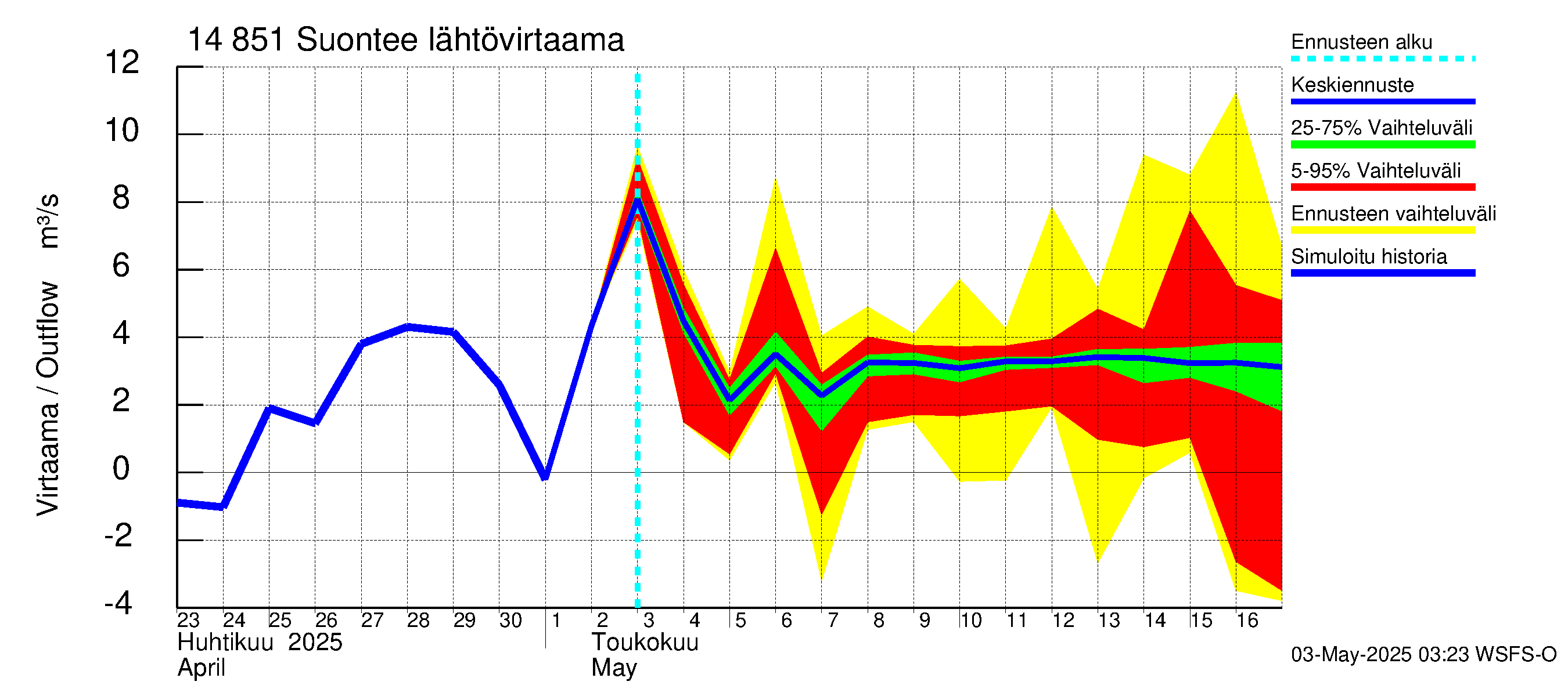 Kymijoen vesistöalue - Suontee: Lähtövirtaama / juoksutus - jakaumaennuste