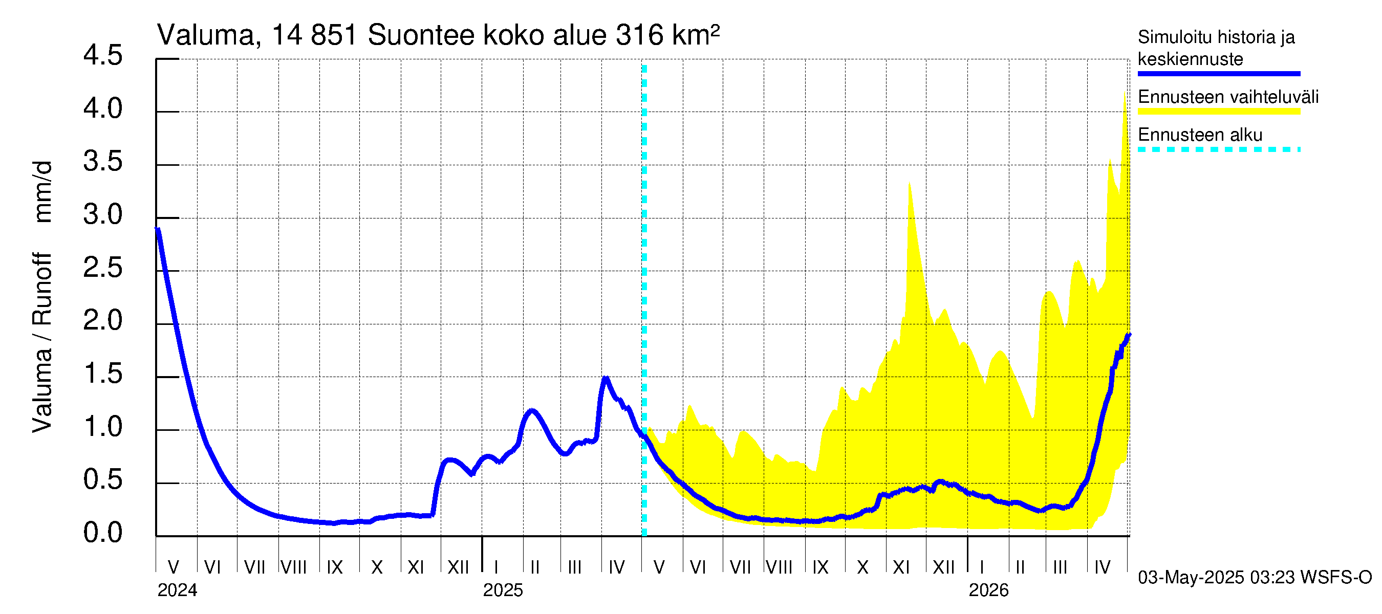 Kymijoen vesistöalue - Suontee: Valuma