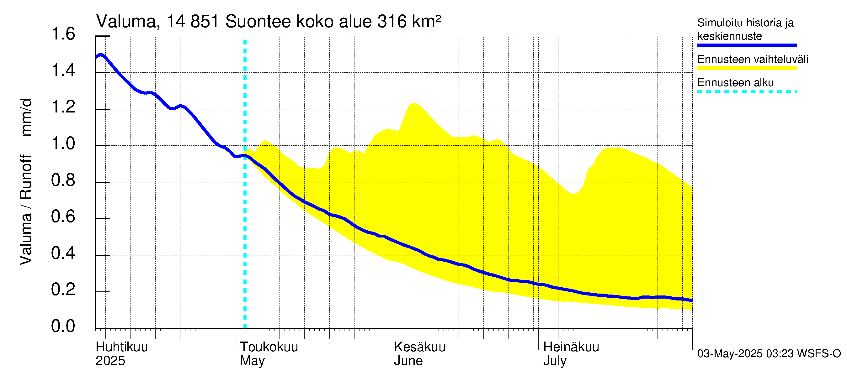 Kymijoen vesistöalue - Suontee: Valuma