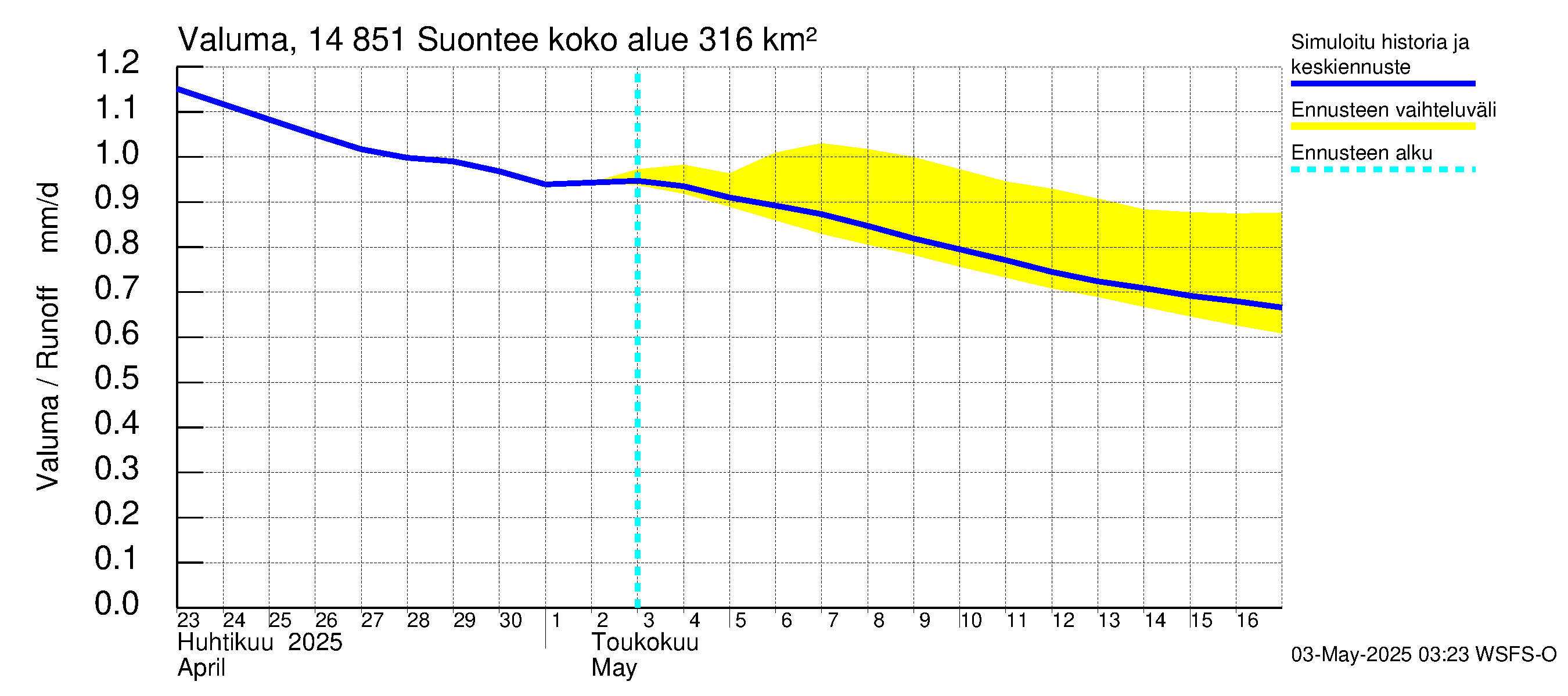 Kymijoen vesistöalue - Suontee: Valuma