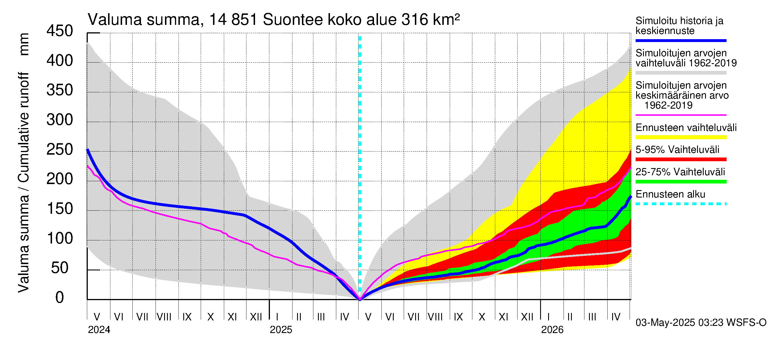 Kymijoen vesistöalue - Suontee: Valuma - summa