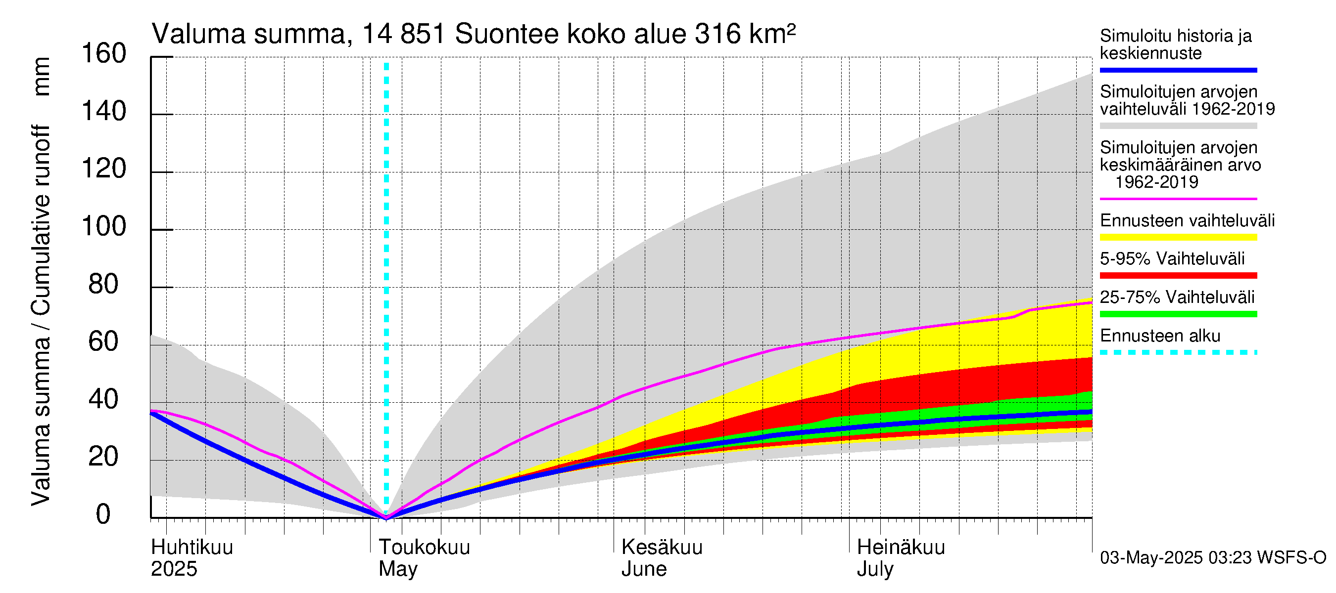 Kymijoen vesistöalue - Suontee: Valuma - summa