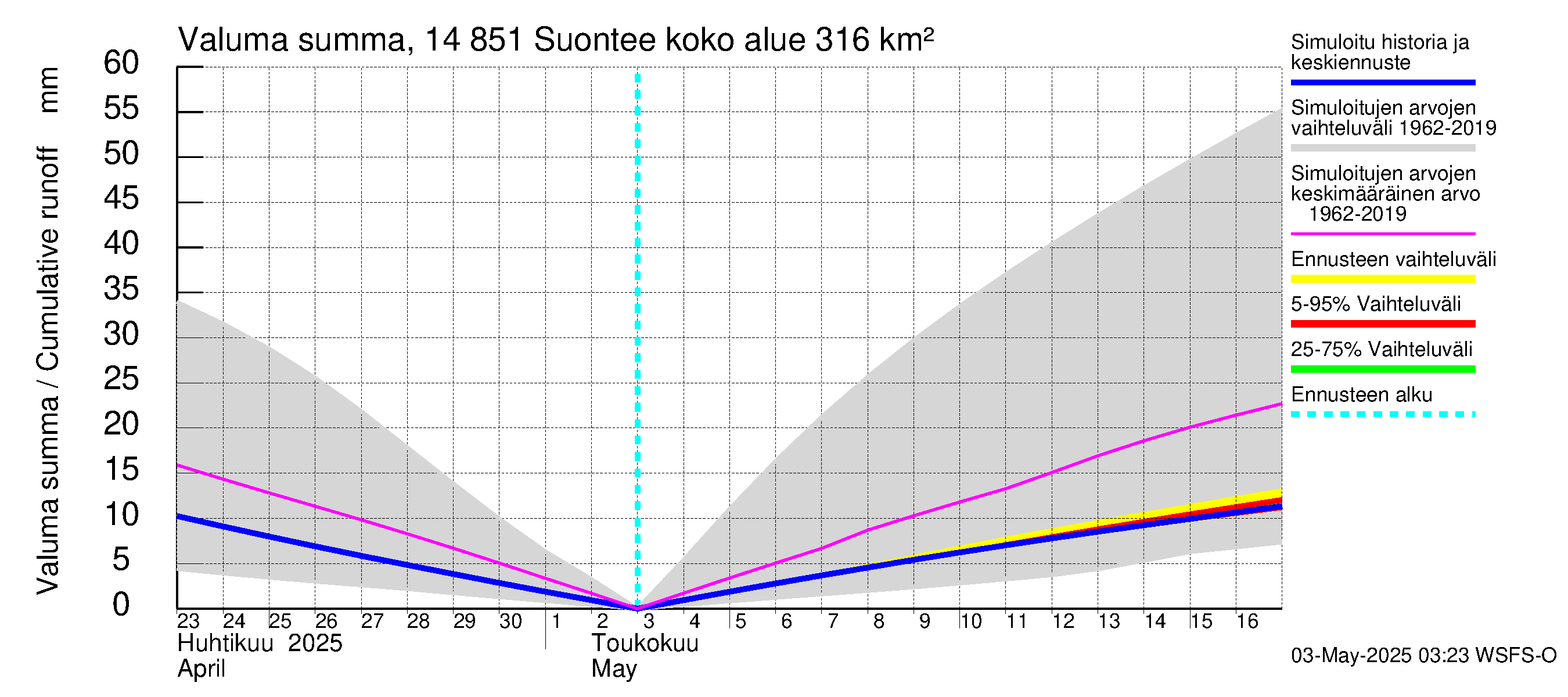 Kymijoen vesistöalue - Suontee: Valuma - summa