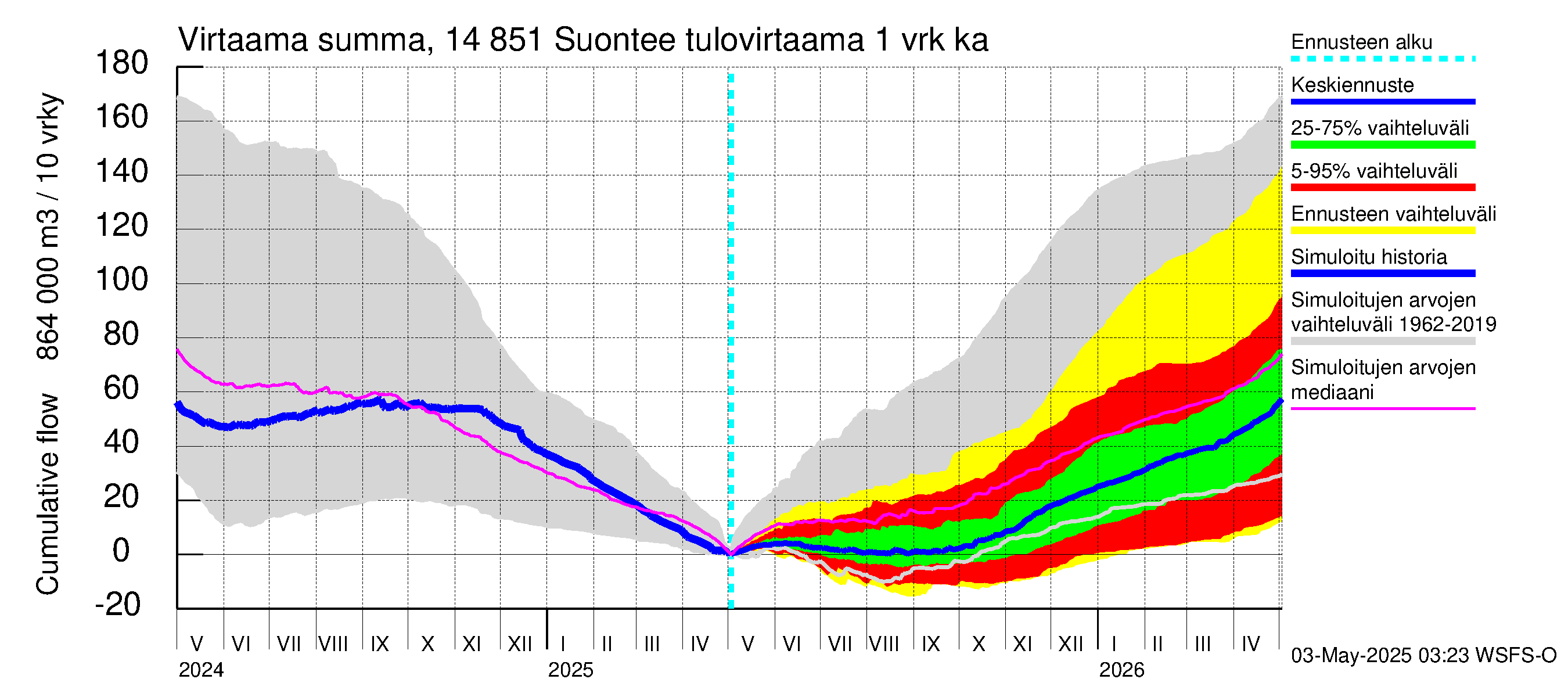 Kymijoen vesistöalue - Suontee: Tulovirtaama - summa