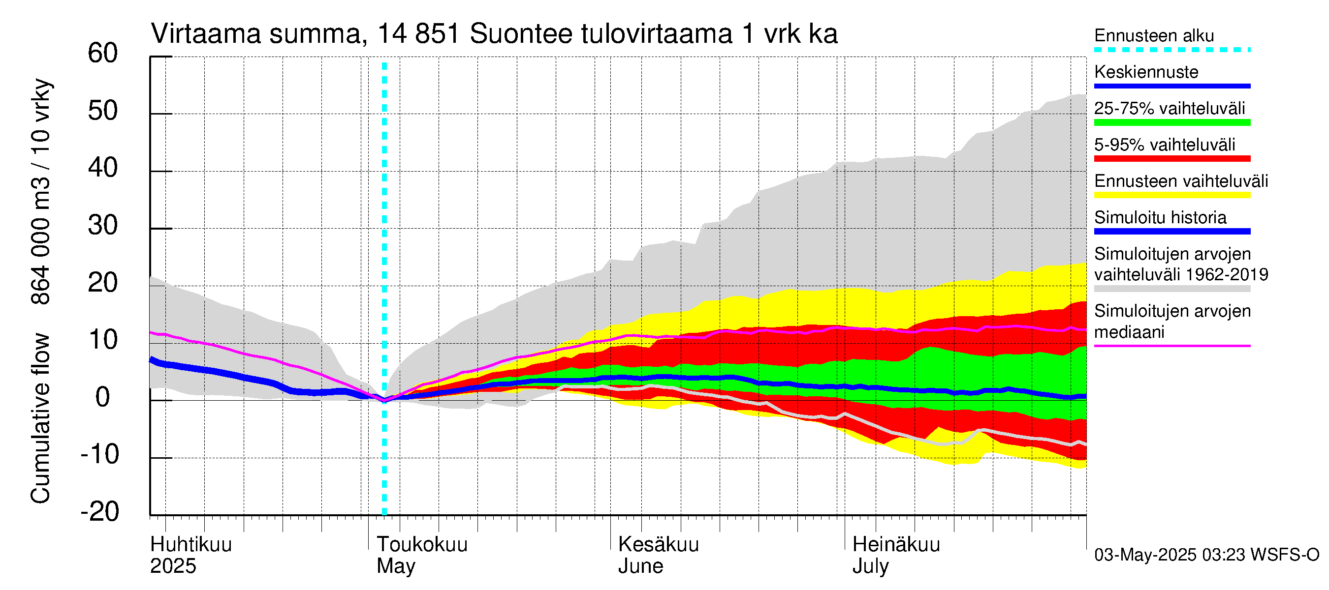 Kymijoen vesistöalue - Suontee: Tulovirtaama - summa