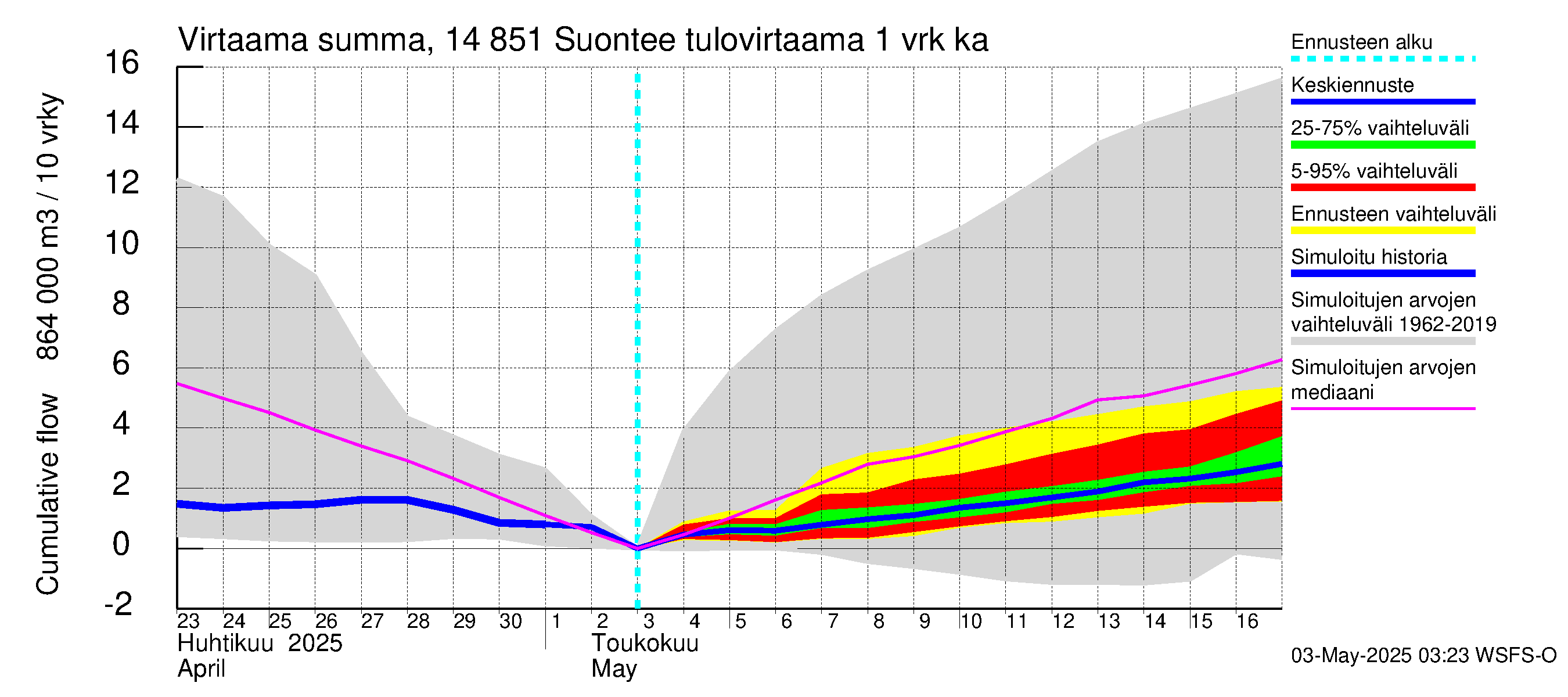 Kymijoen vesistöalue - Suontee: Tulovirtaama - summa
