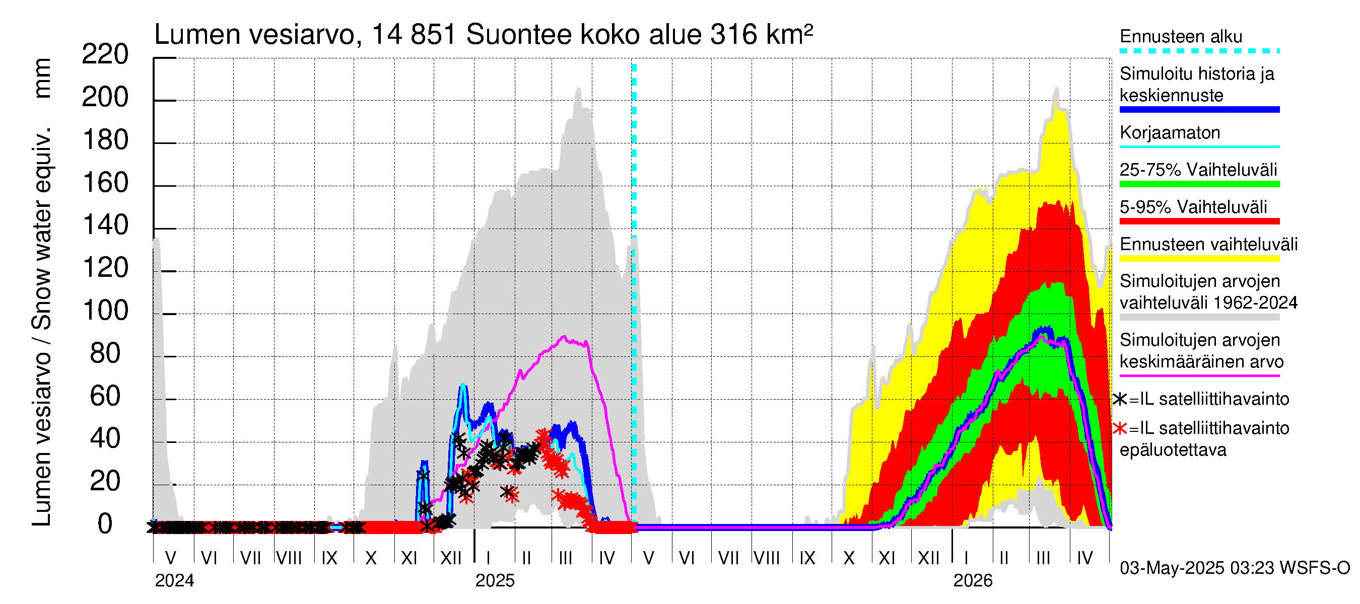 Kymijoen vesistöalue - Suontee: Lumen vesiarvo