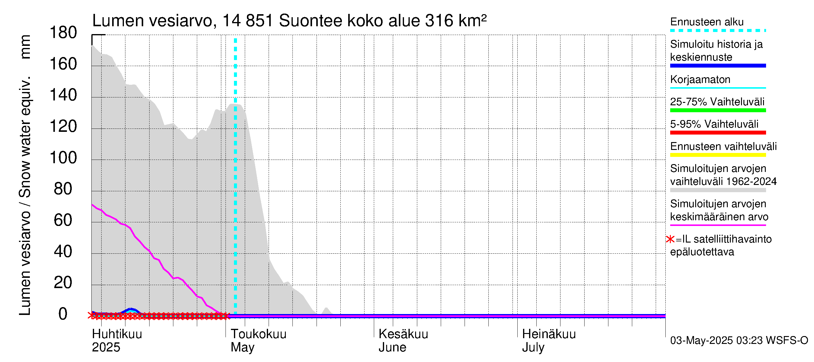 Kymijoen vesistöalue - Suontee: Lumen vesiarvo