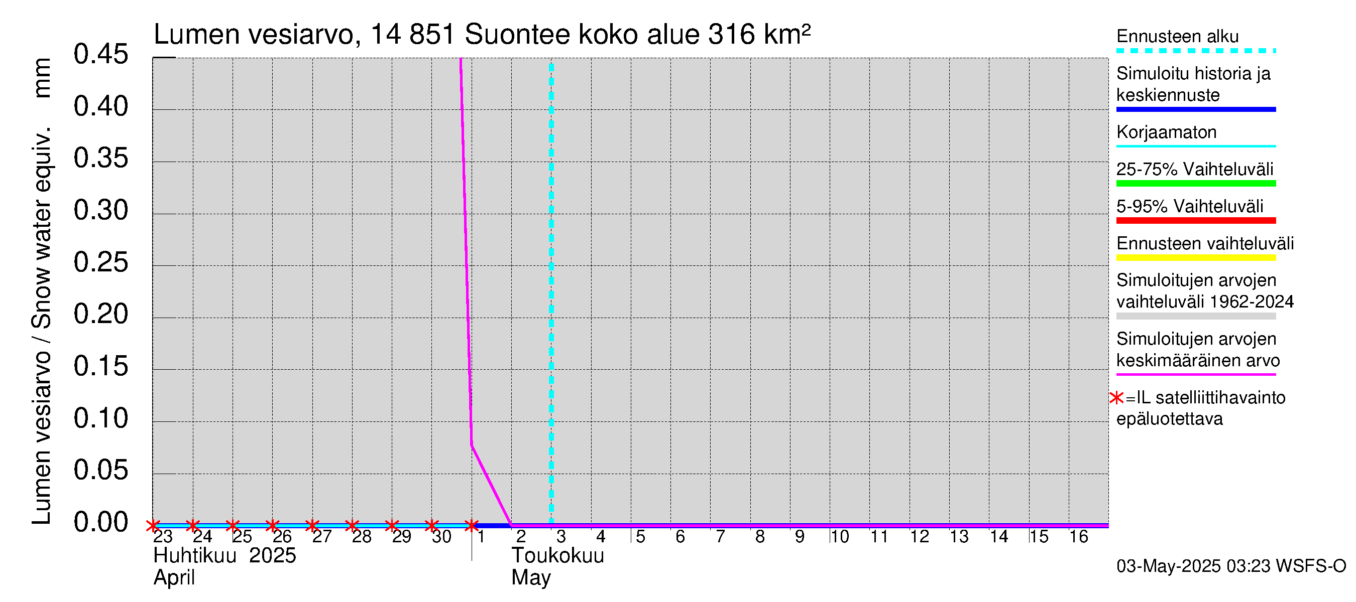 Kymijoen vesistöalue - Suontee: Lumen vesiarvo