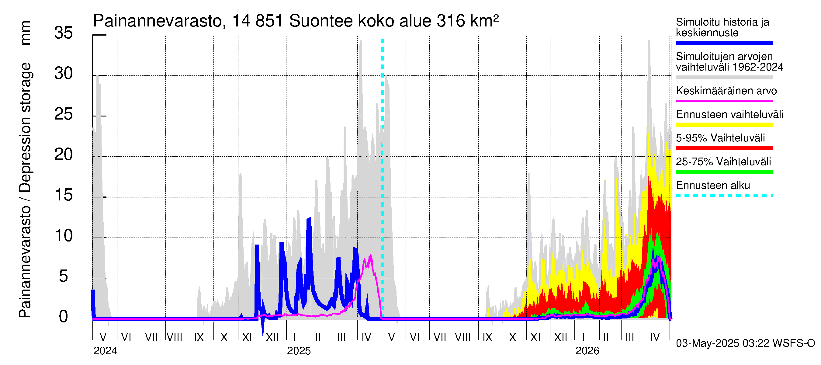 Kymijoen vesistöalue - Suontee: Painannevarasto
