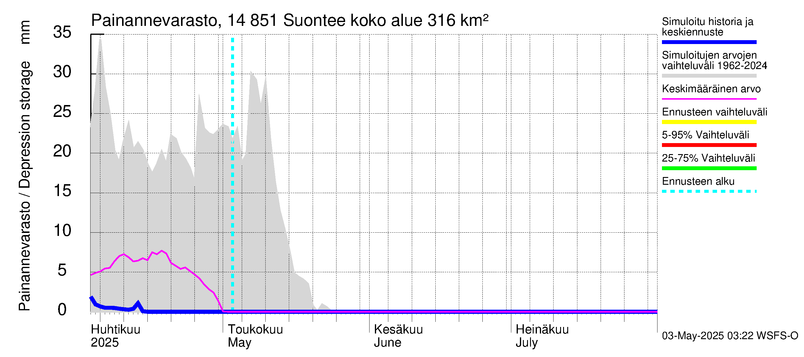 Kymijoen vesistöalue - Suontee: Painannevarasto