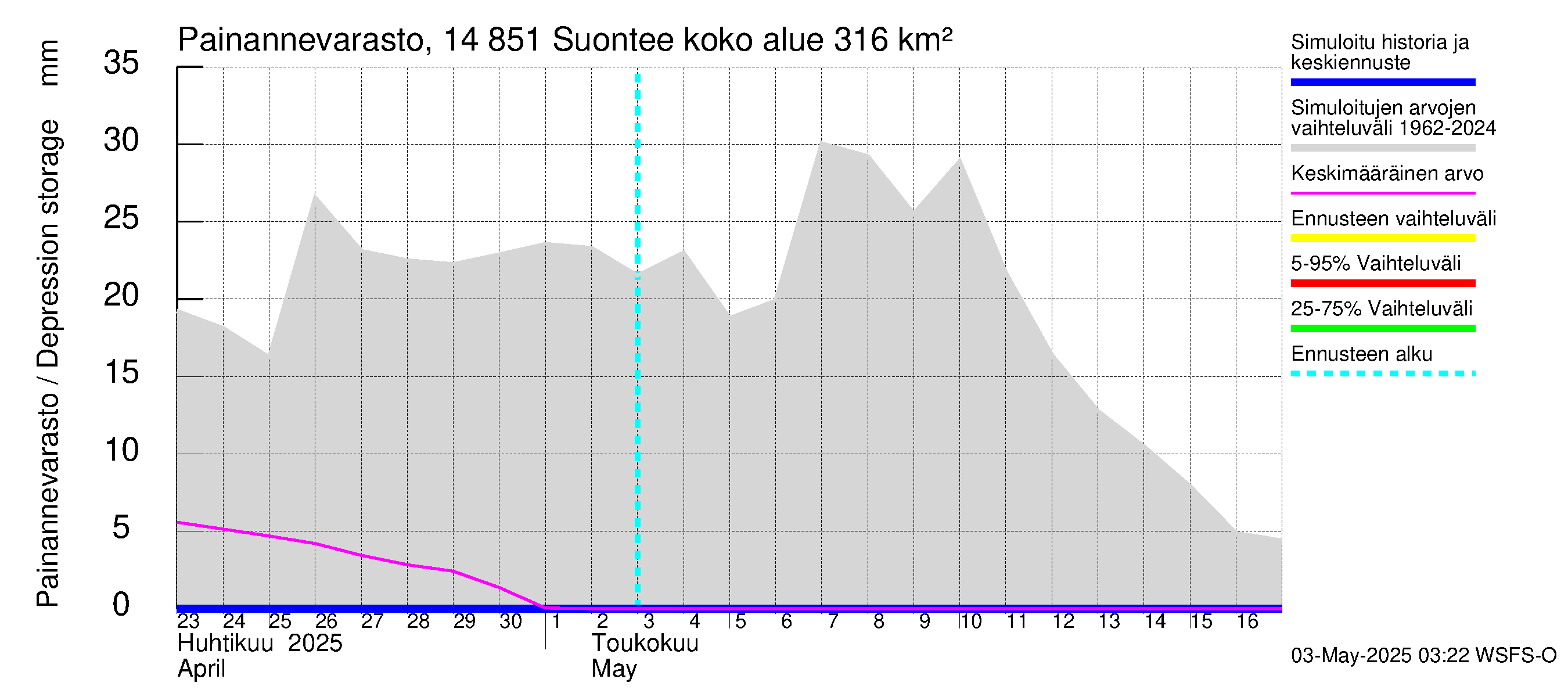 Kymijoen vesistöalue - Suontee: Painannevarasto