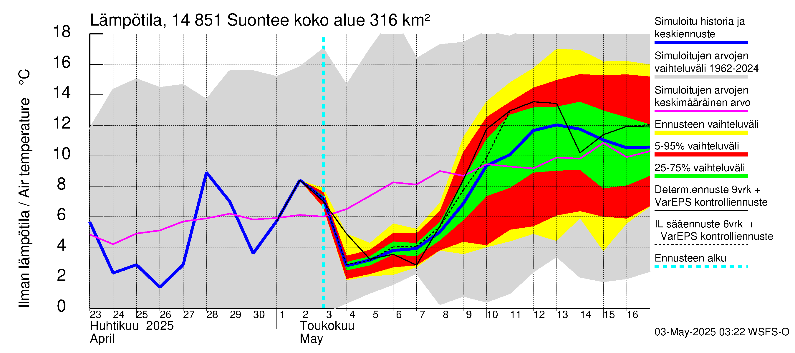 Kymijoen vesistöalue - Suontee: Ilman lämpötila