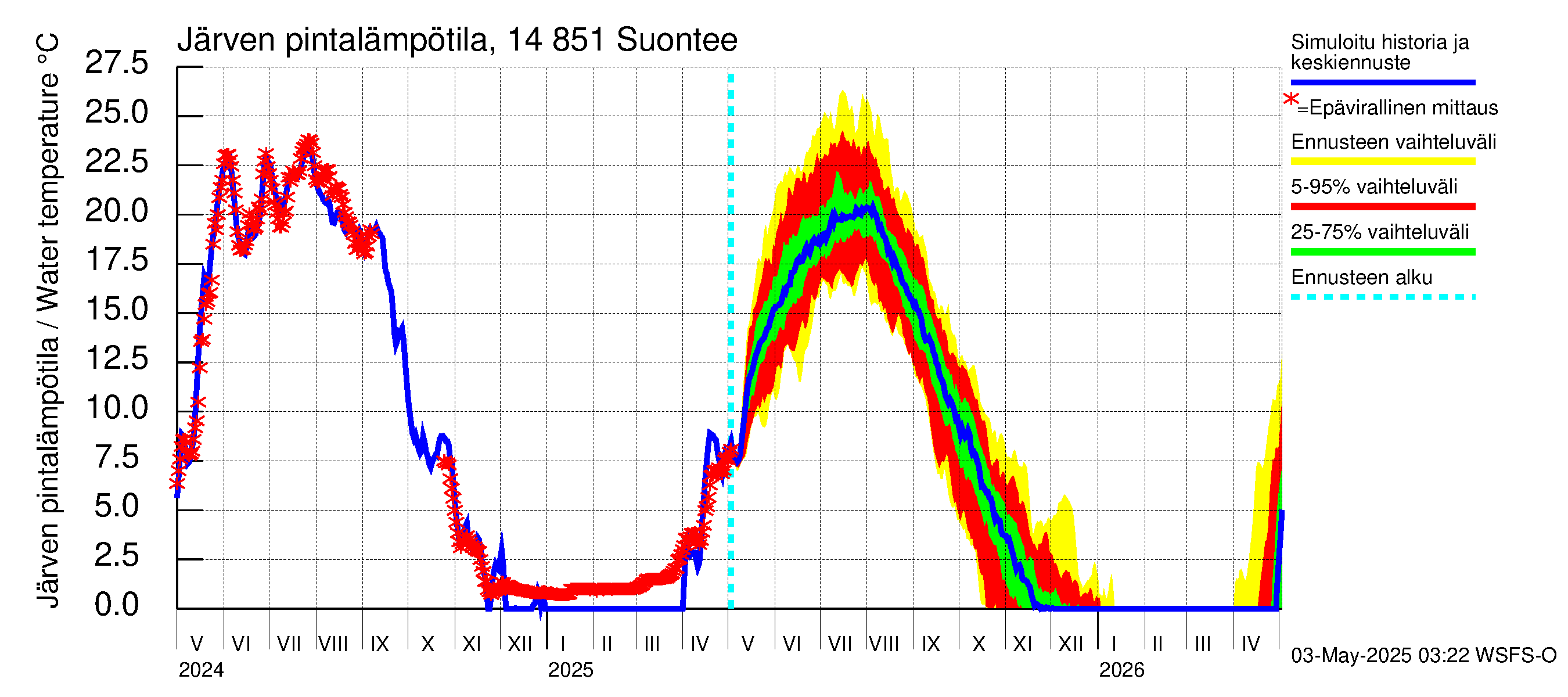 Kymijoen vesistöalue - Suontee: Järven pintalämpötila