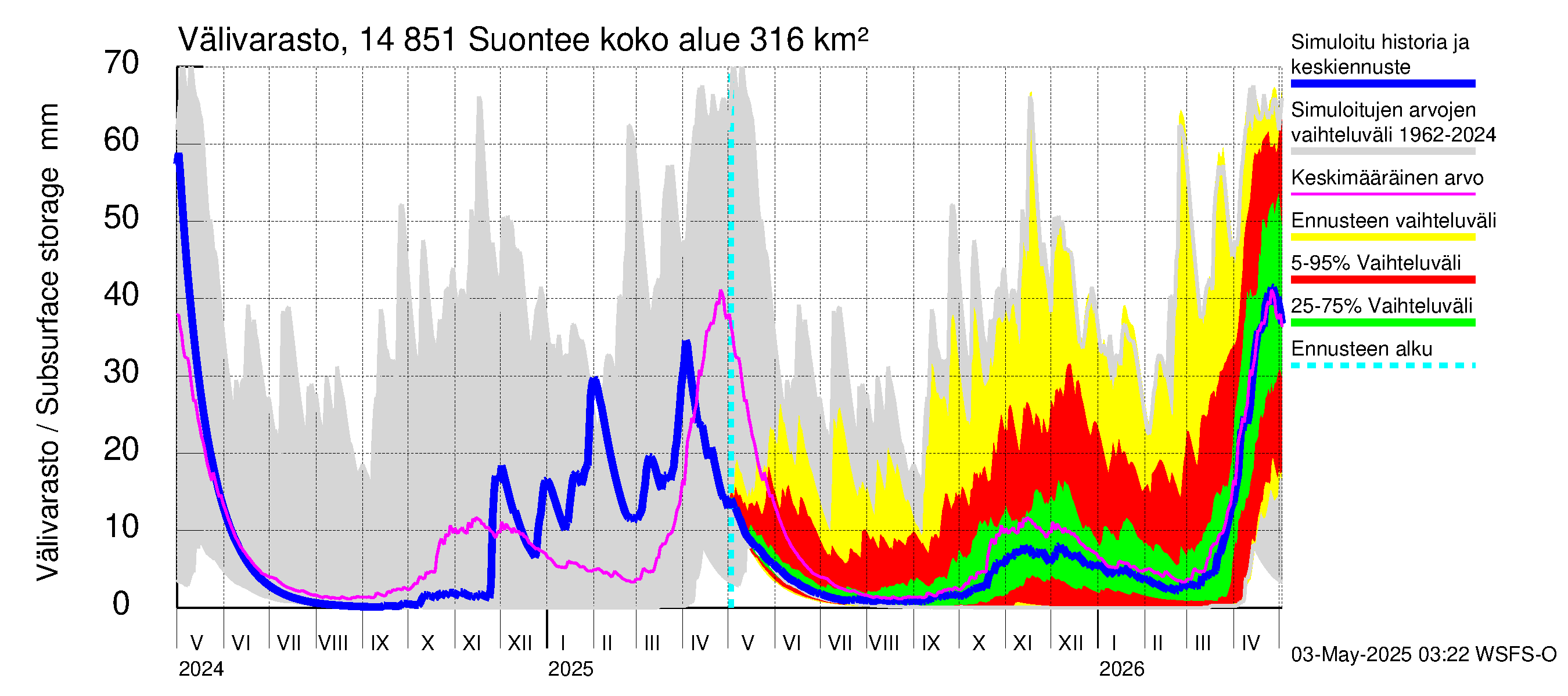Kymijoen vesistöalue - Suontee: Välivarasto