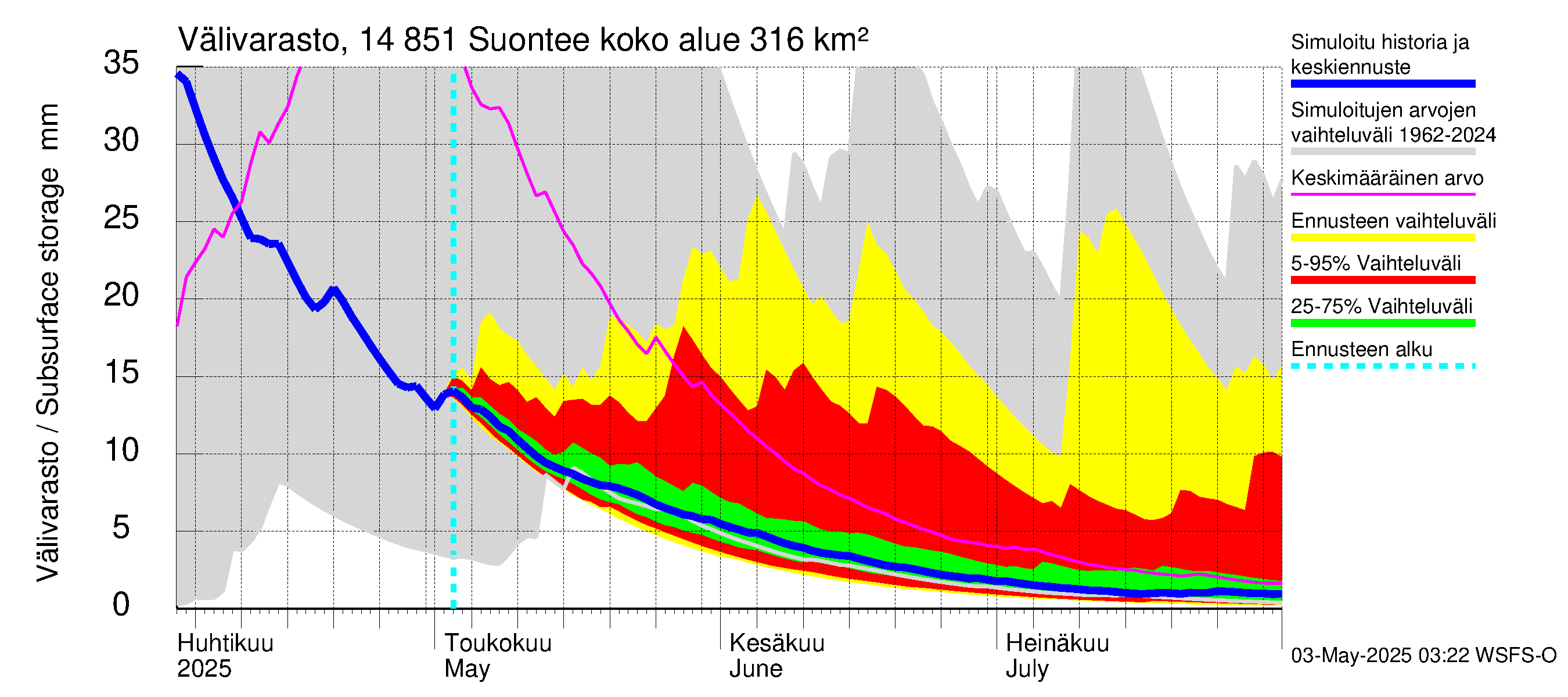 Kymijoen vesistöalue - Suontee: Välivarasto