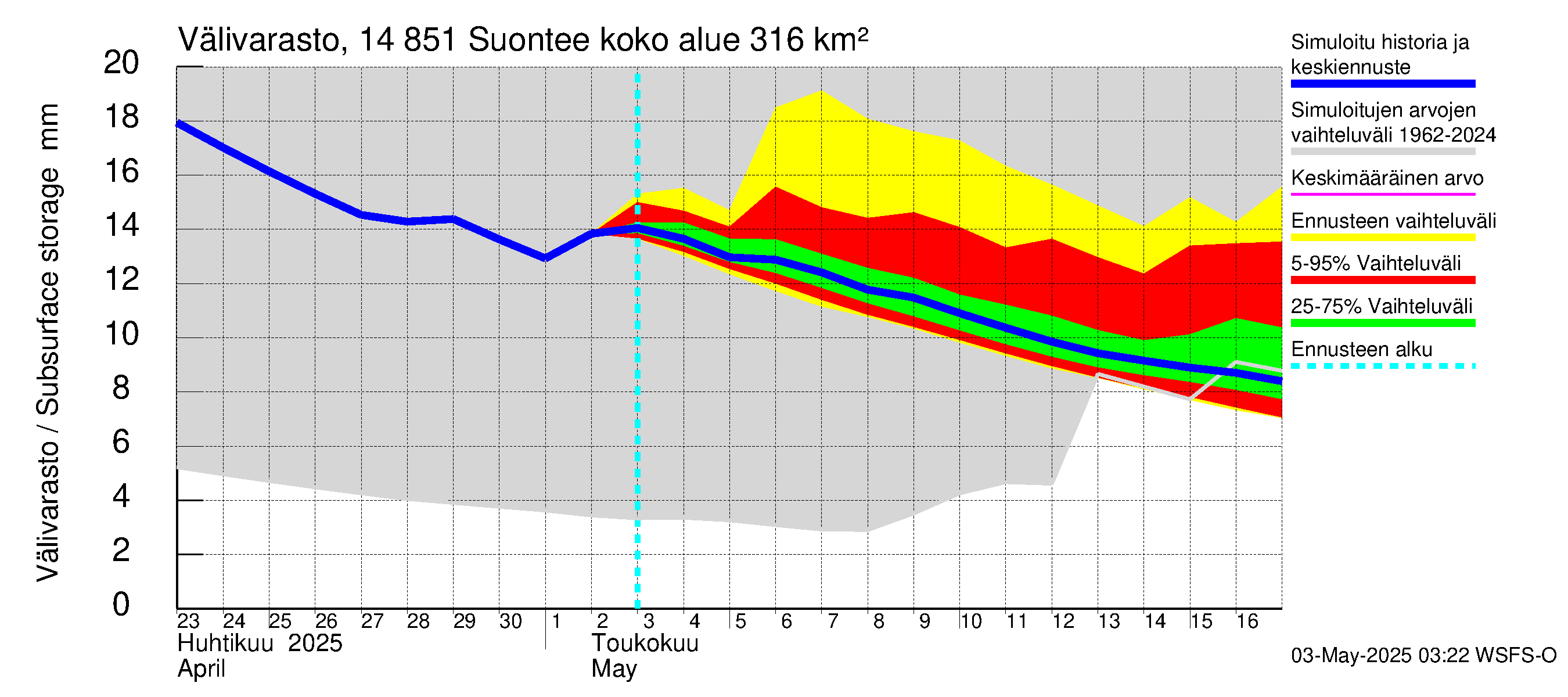 Kymijoen vesistöalue - Suontee: Välivarasto