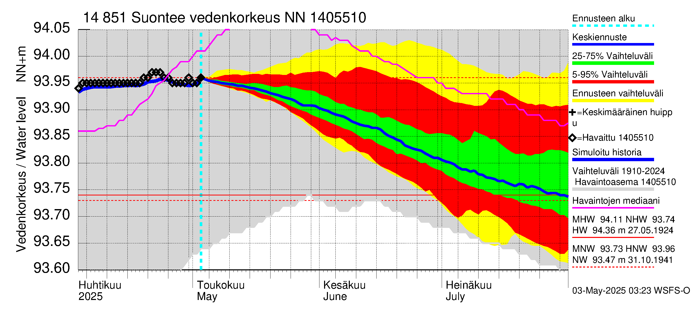 Kymijoen vesistöalue - Suontee: Vedenkorkeus - jakaumaennuste