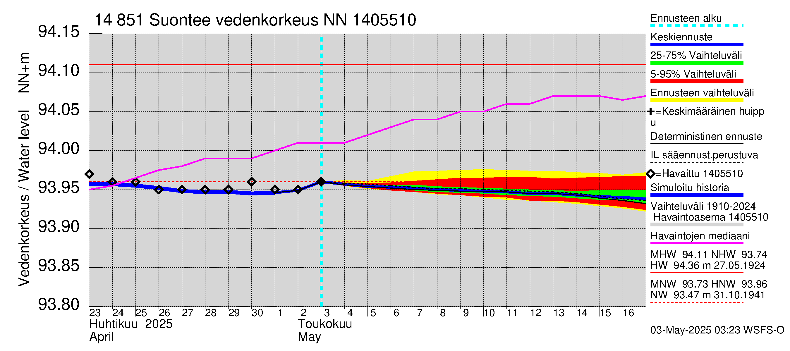 Kymijoen vesistöalue - Suontee: Vedenkorkeus - jakaumaennuste