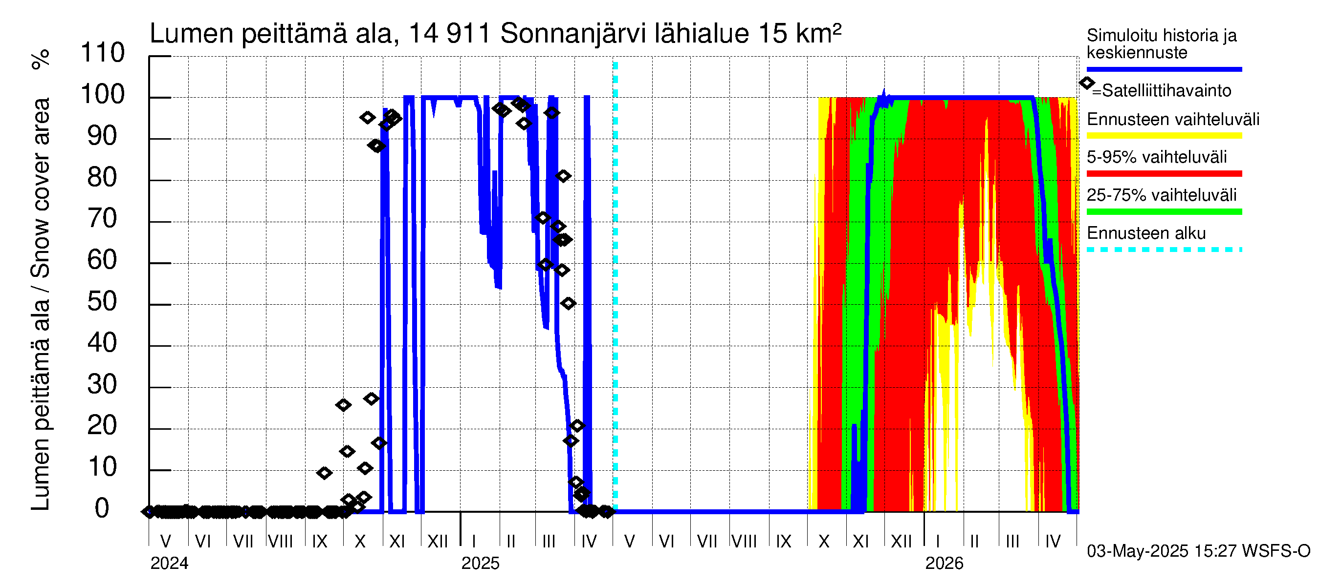 Kymijoen vesistöalue - Sonnanjärvi: Lumen peittämä ala