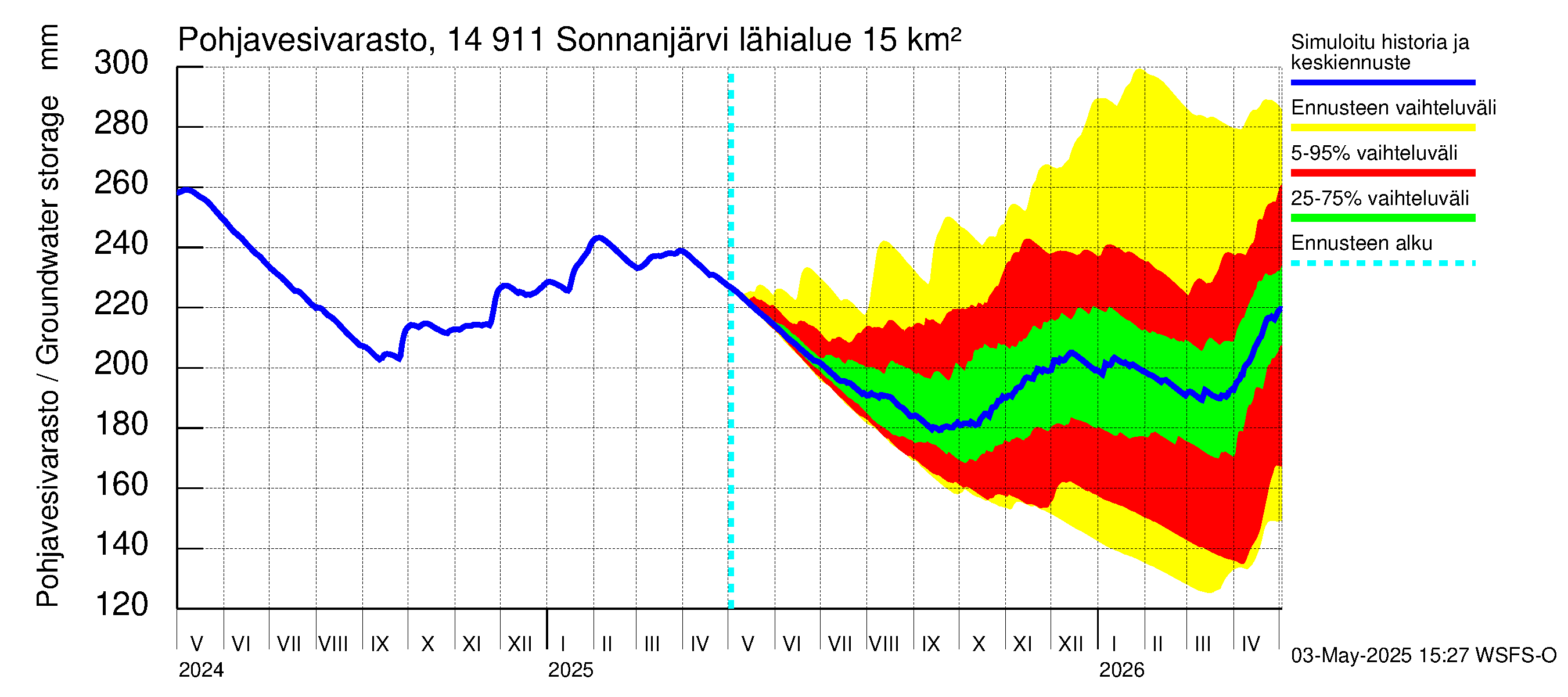 Kymijoen vesistöalue - Sonnanjärvi: Pohjavesivarasto