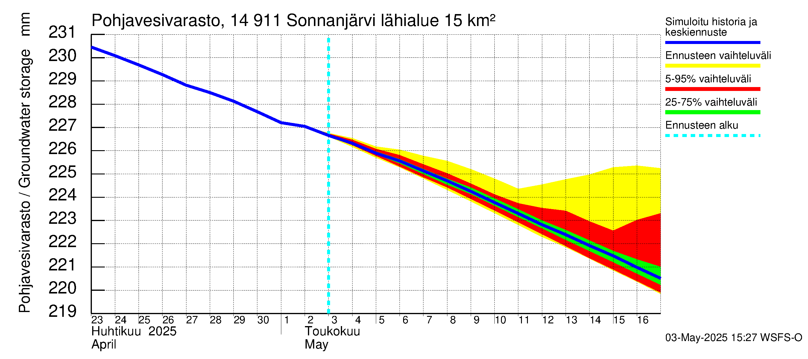Kymijoen vesistöalue - Sonnanjärvi: Pohjavesivarasto