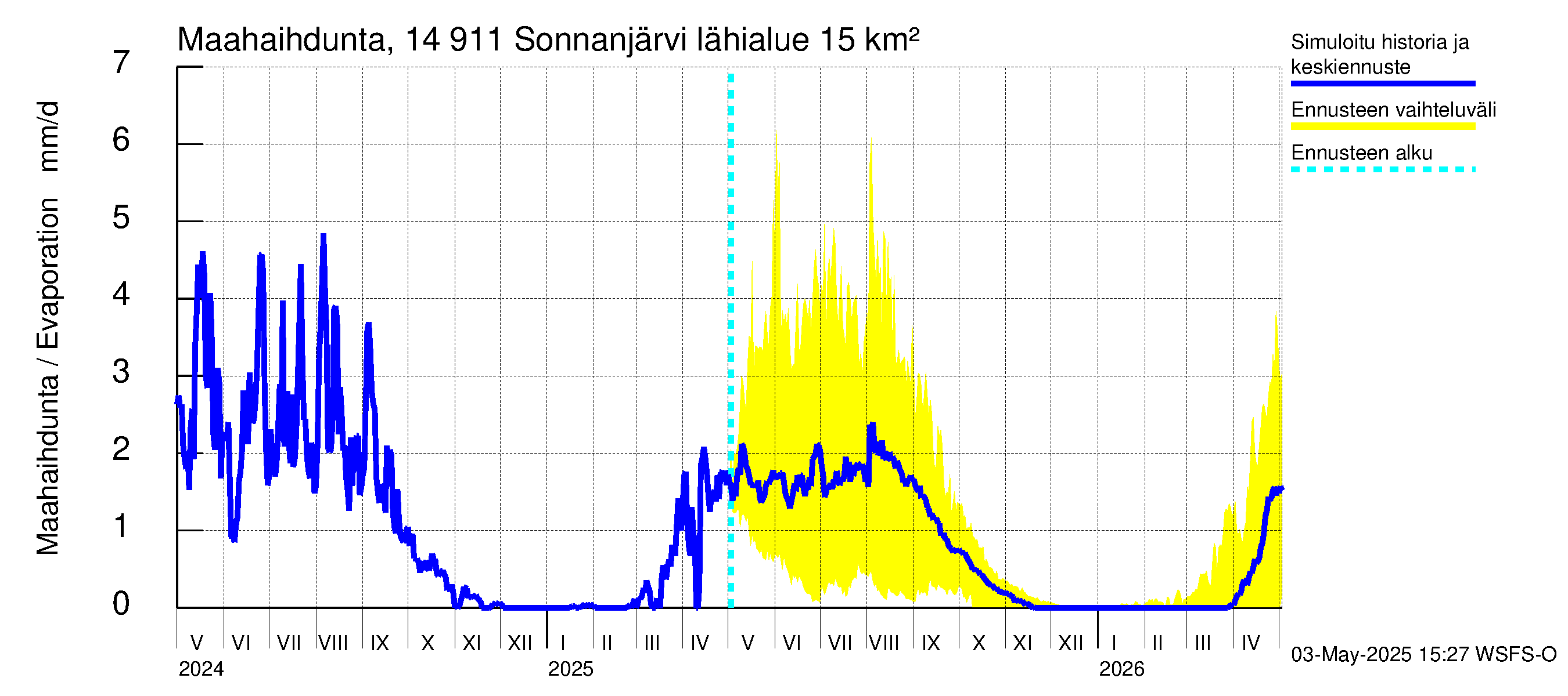 Kymijoen vesistöalue - Sonnanjärvi: Haihdunta maa-alueelta