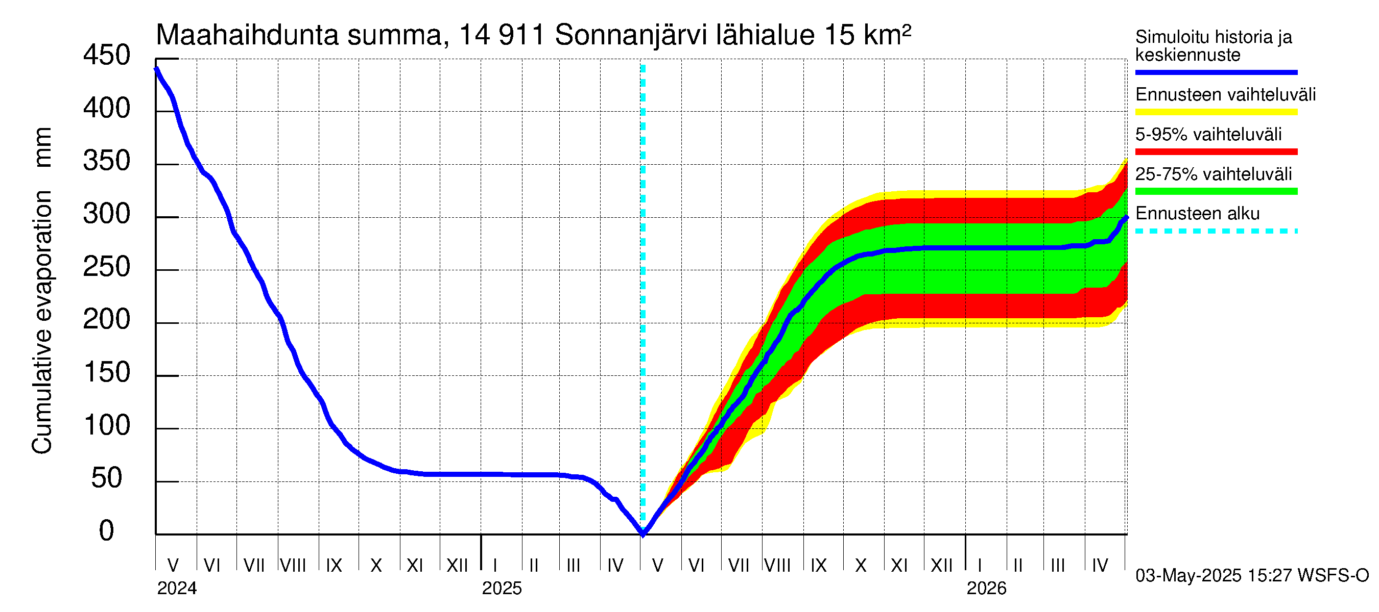 Kymijoen vesistöalue - Sonnanjärvi: Haihdunta maa-alueelta - summa