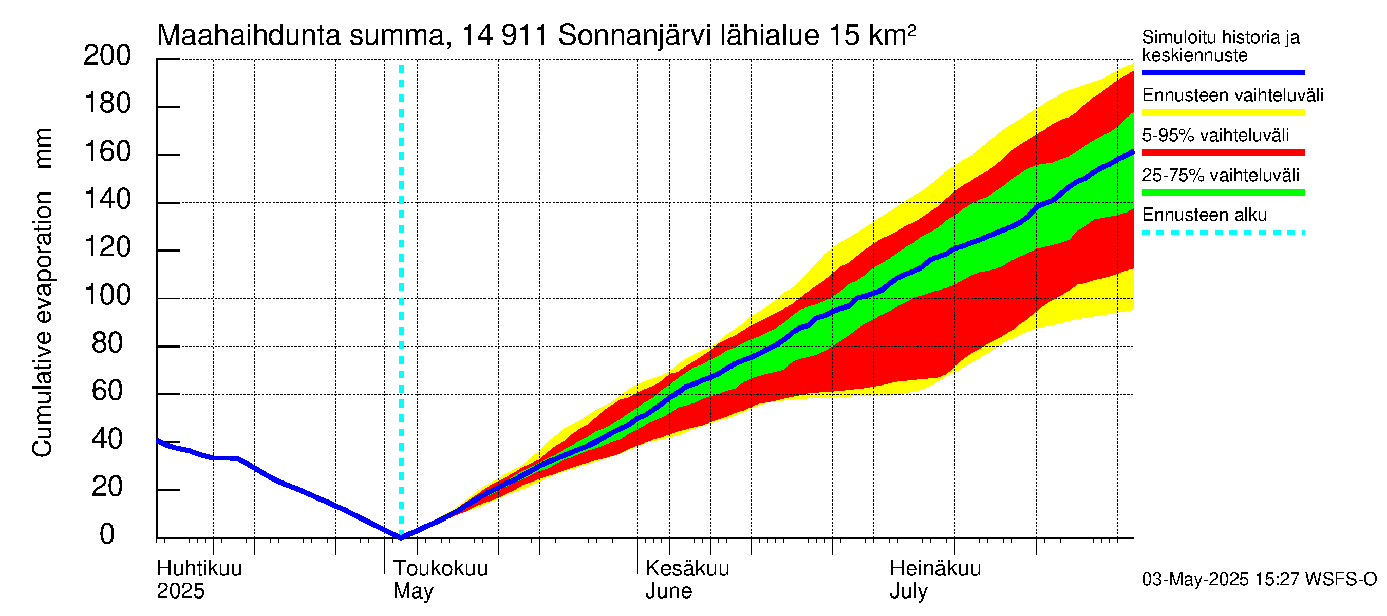 Kymijoen vesistöalue - Sonnanjärvi: Haihdunta maa-alueelta - summa