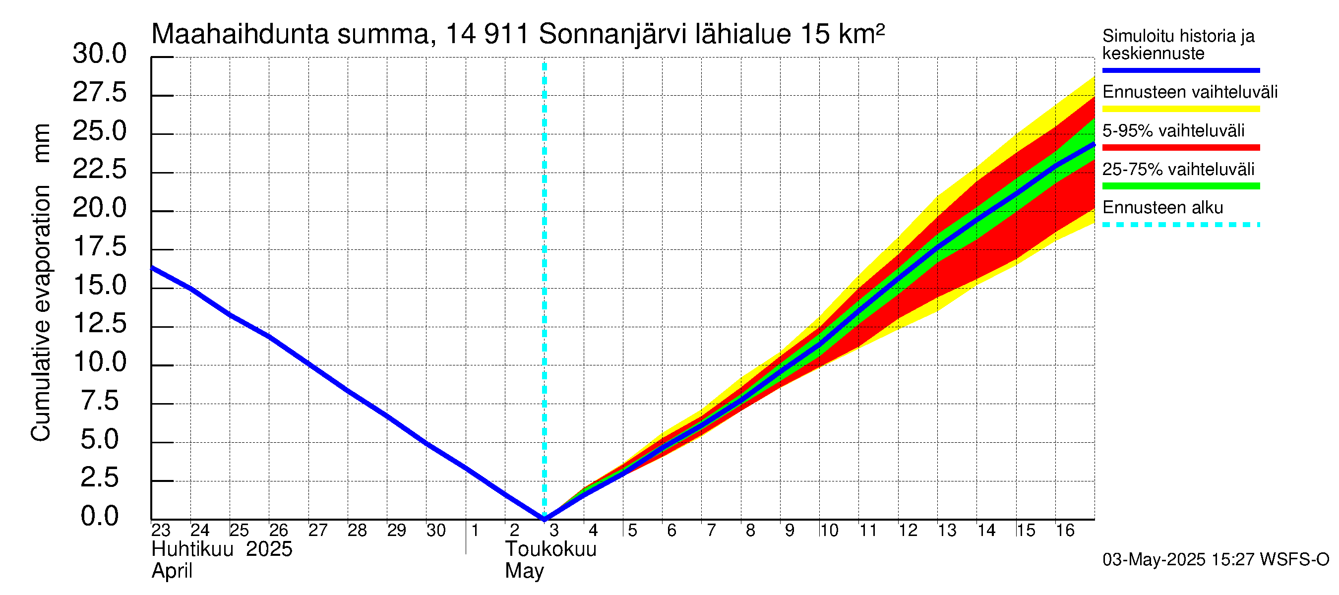 Kymijoen vesistöalue - Sonnanjärvi: Haihdunta maa-alueelta - summa