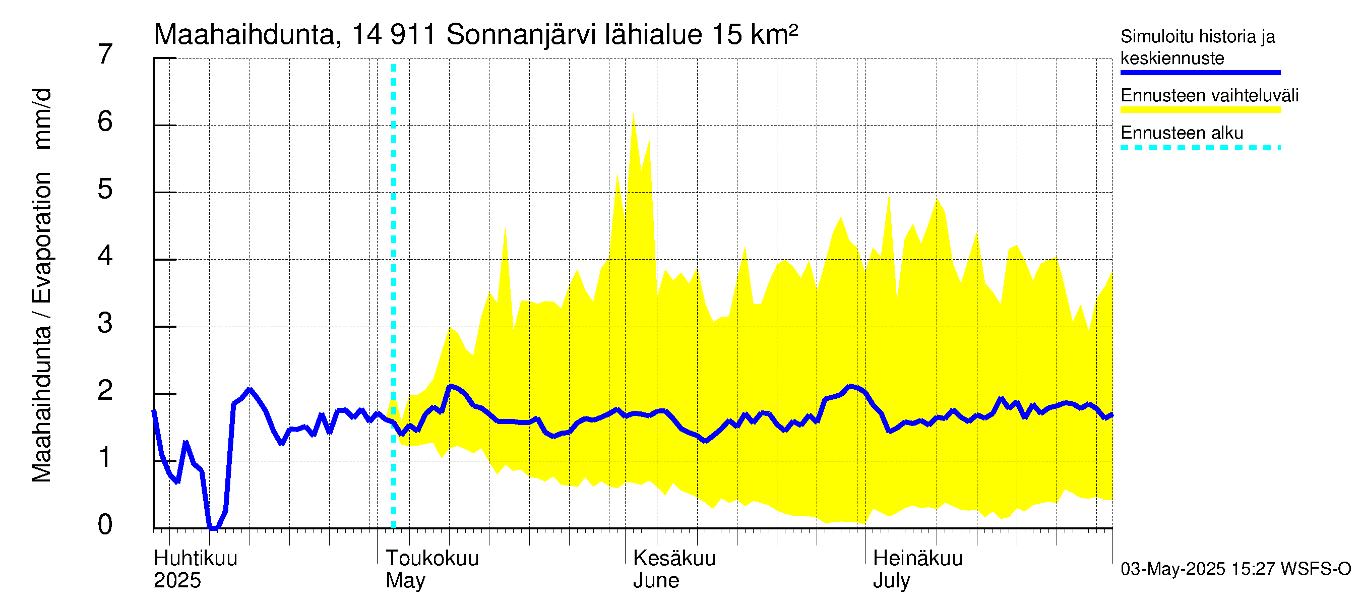 Kymijoen vesistöalue - Sonnanjärvi: Haihdunta maa-alueelta