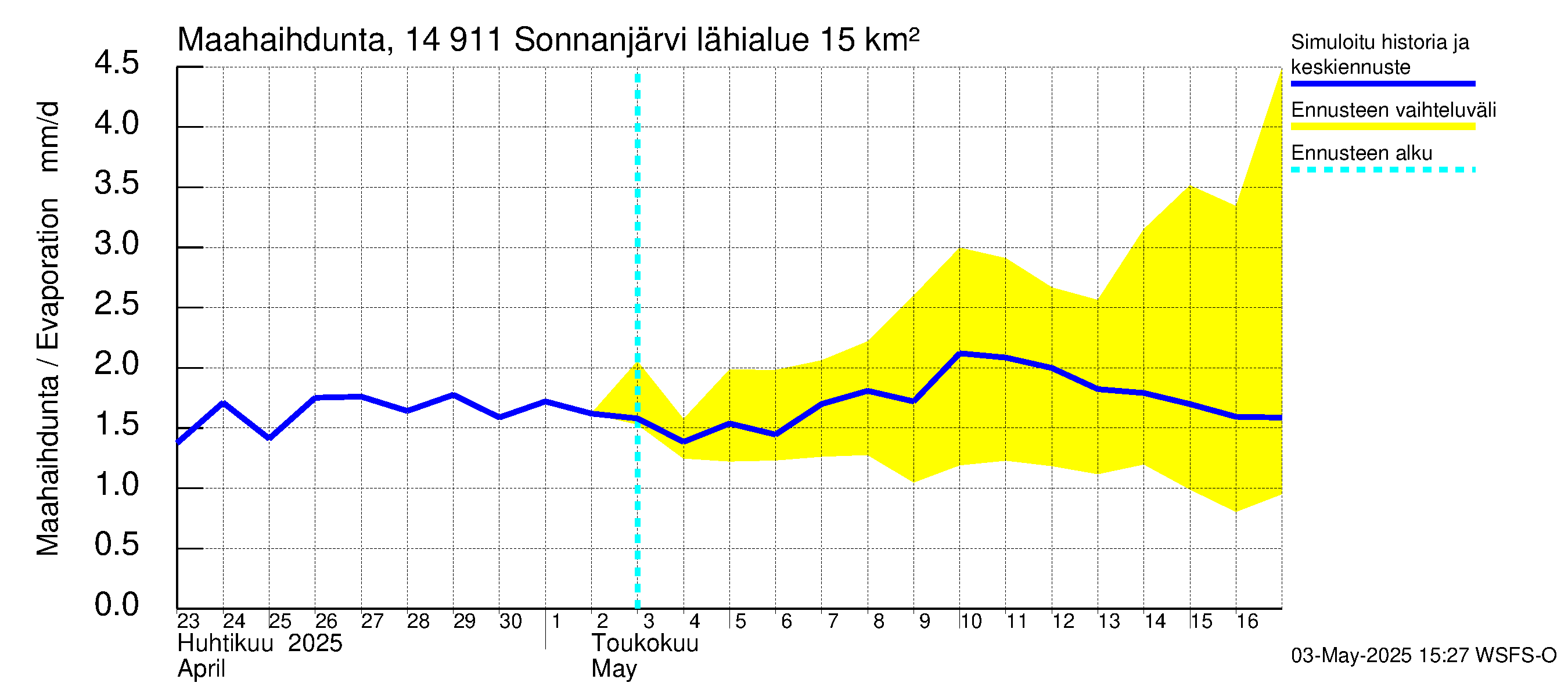 Kymijoen vesistöalue - Sonnanjärvi: Haihdunta maa-alueelta