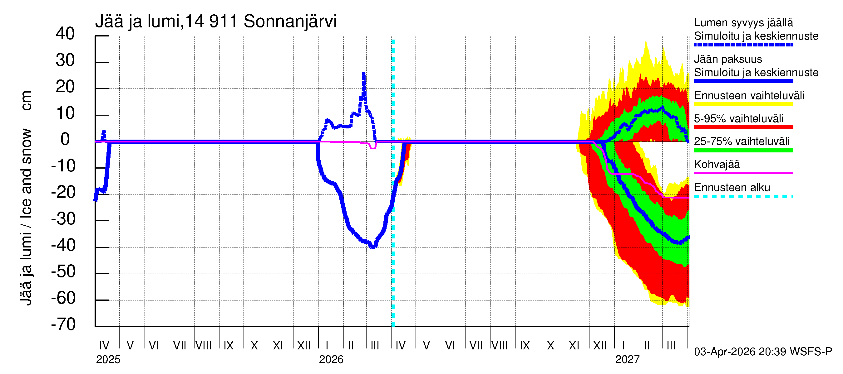 Kymijoen vesistöalue - Sonnanjärvi: Jään paksuus