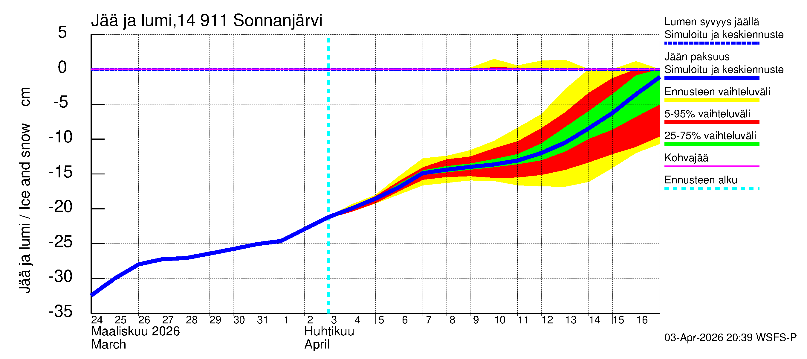 Kymijoen vesistöalue - Sonnanjärvi: Jään paksuus
