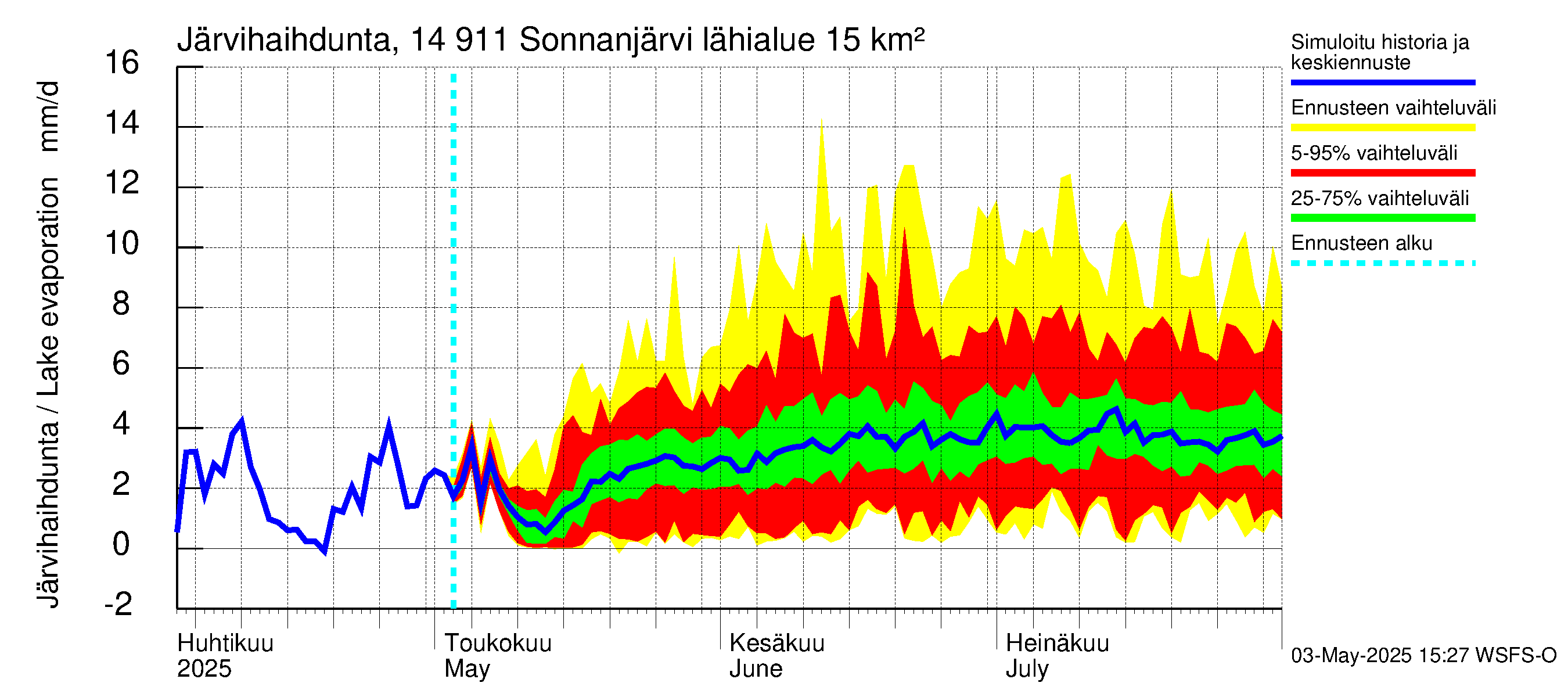Kymijoen vesistöalue - Sonnanjärvi: Järvihaihdunta