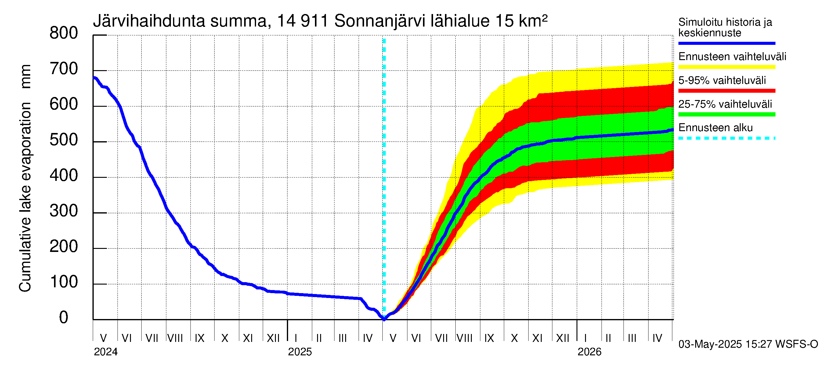 Kymijoen vesistöalue - Sonnanjärvi: Järvihaihdunta - summa