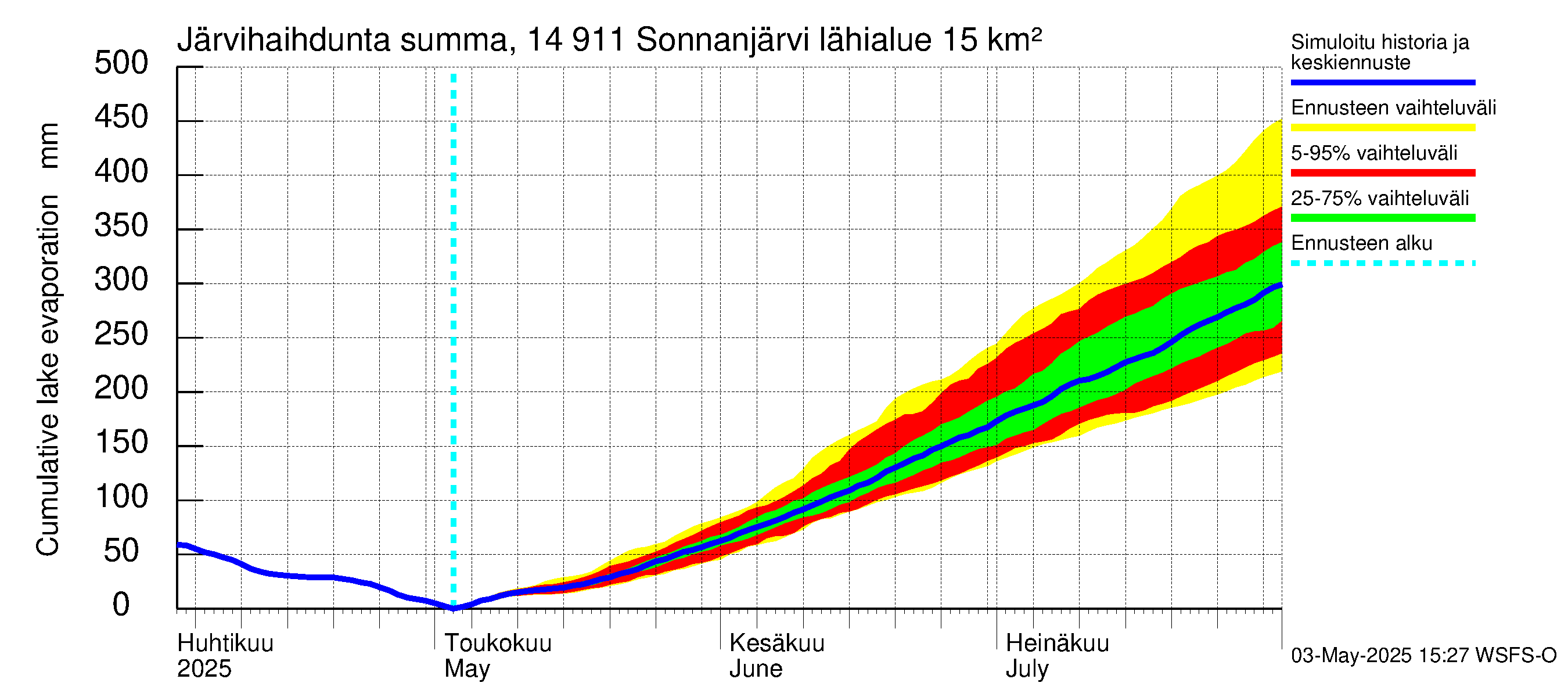 Kymijoen vesistöalue - Sonnanjärvi: Järvihaihdunta - summa