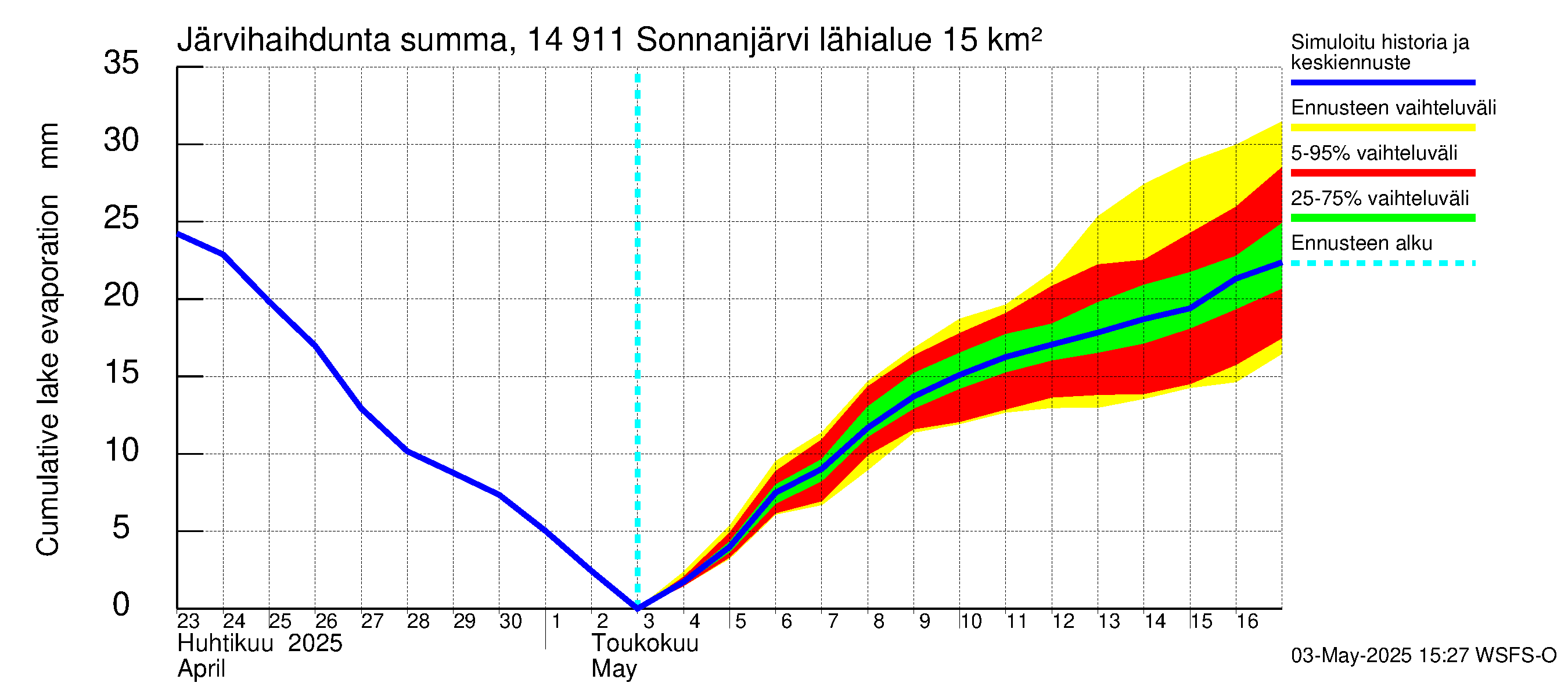 Kymijoen vesistöalue - Sonnanjärvi: Järvihaihdunta - summa