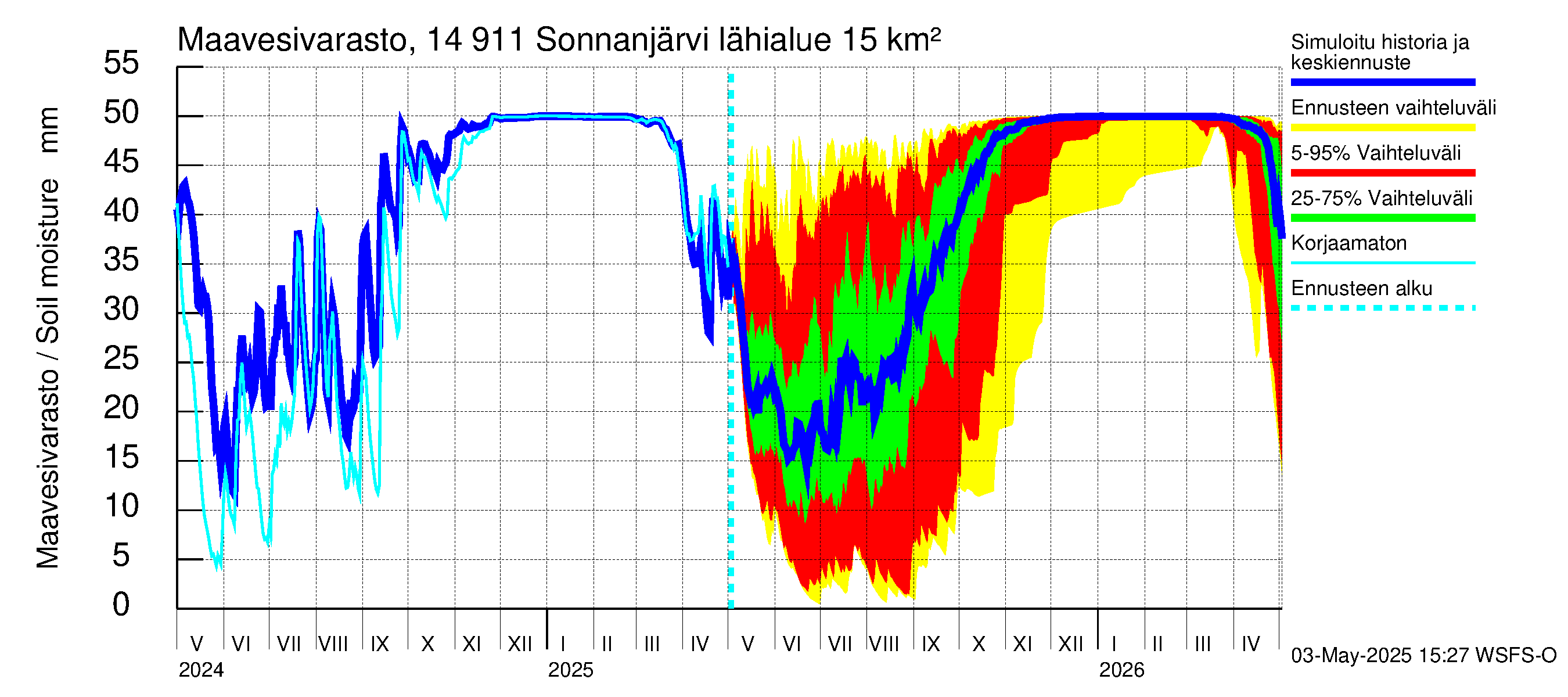 Kymijoen vesistöalue - Sonnanjärvi: Maavesivarasto