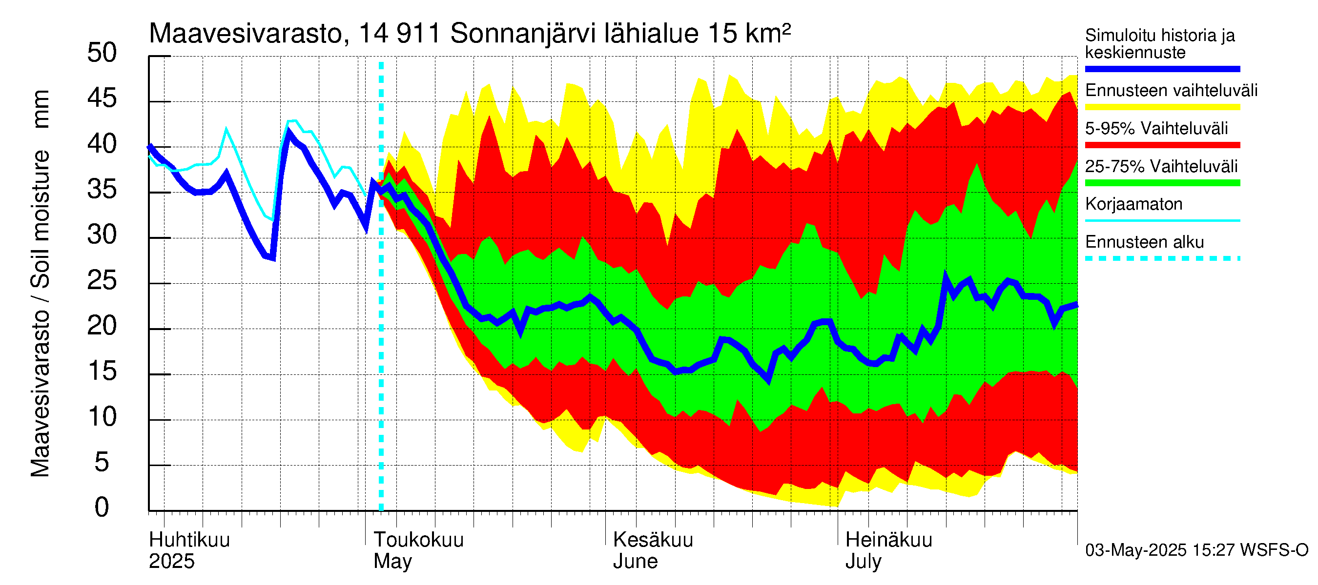 Kymijoen vesistöalue - Sonnanjärvi: Maavesivarasto